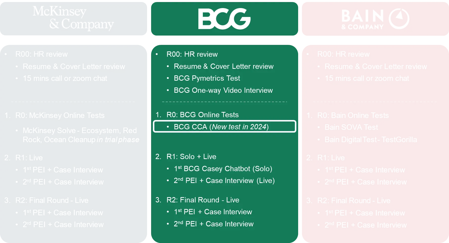 BCG Interview Process