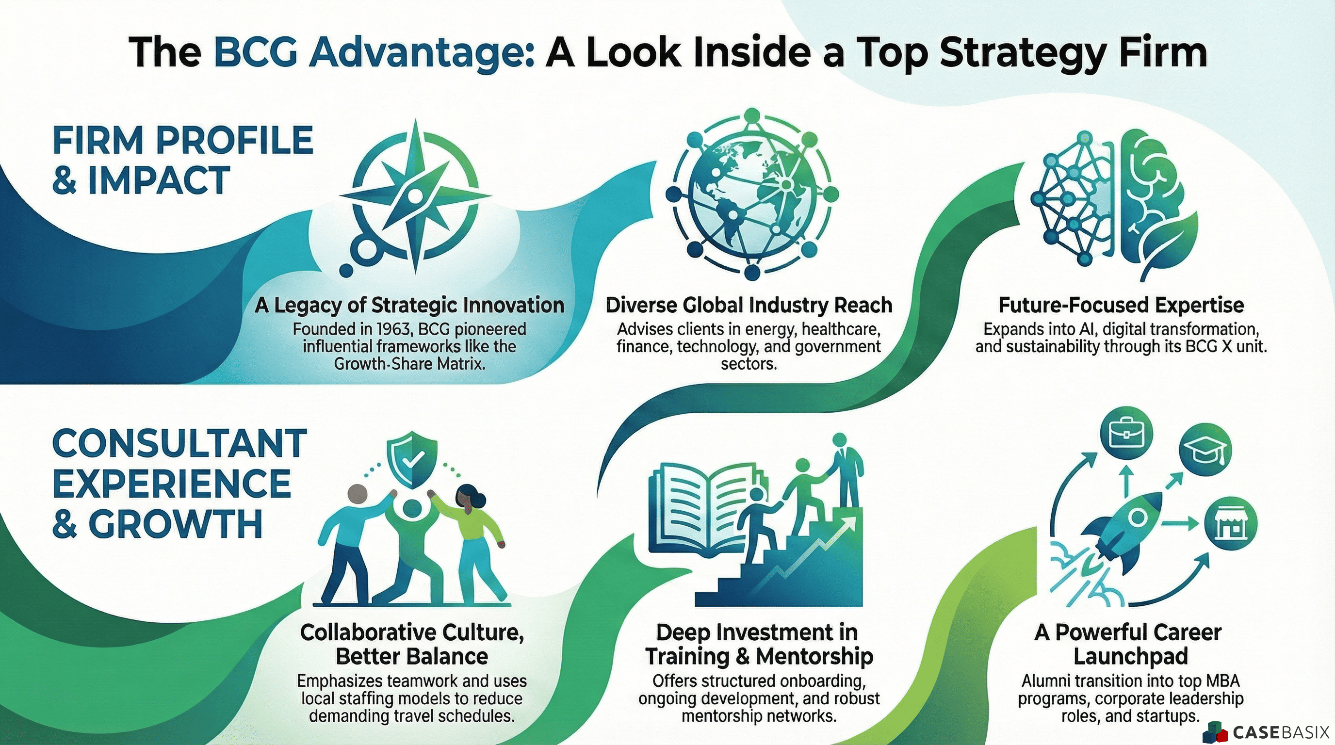 An infographic highlighting BCG’s strategic innovation, global industry reach, consultant culture, training investment, and strong career launch outcomes.