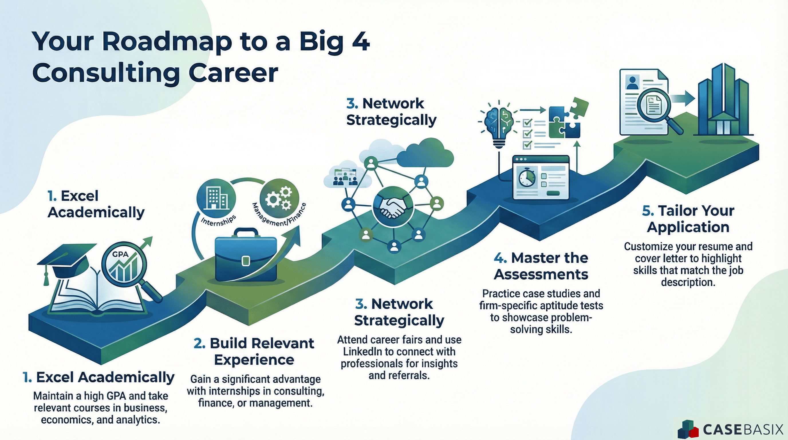 An infographic outlining a five step roadmap to start a career at big 4 consulting firms showing academics experience networking assessments and tailored applications.