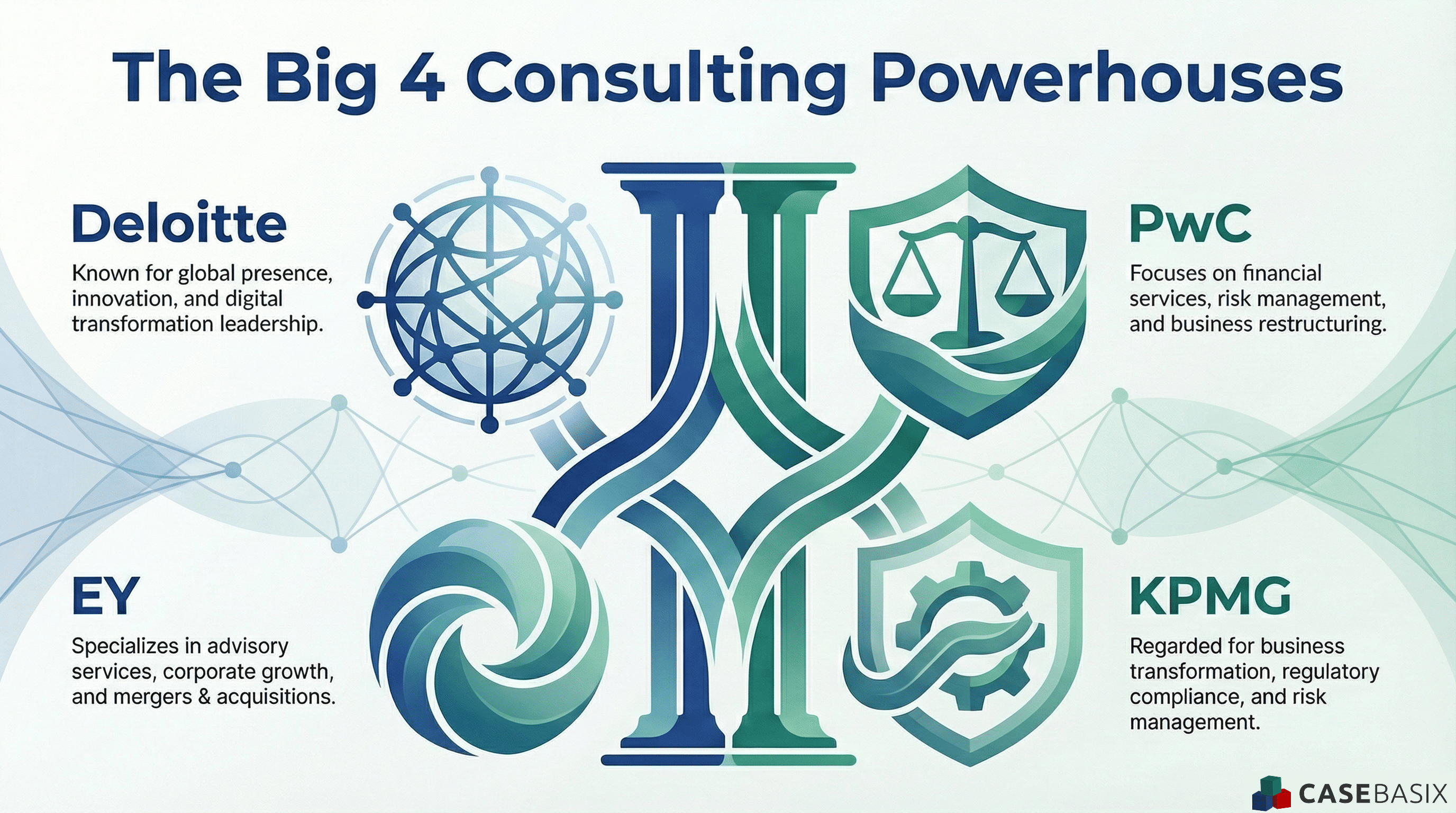 An infographic showing the big 4 consulting firms with visuals representing Deloitte PwC EY and KPMG and their core consulting strengths.