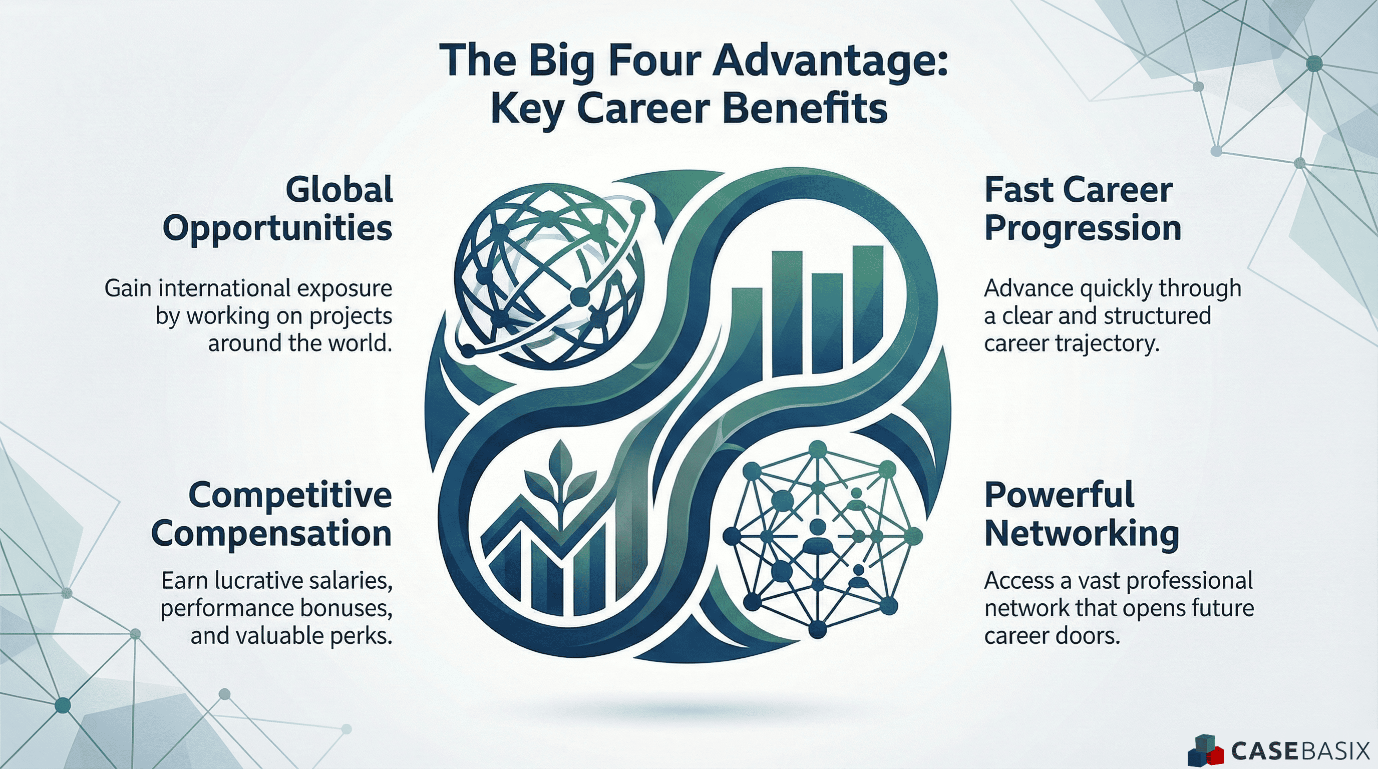 An infographic showing key career benefits of big 4 consulting firms including global opportunities fast progression competitive pay and strong professional networking.