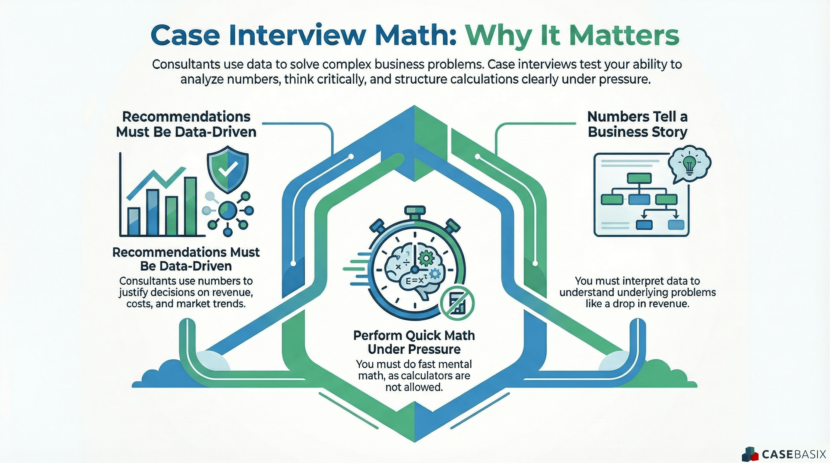 Infographic explaining why case interview math matters by showing how data driven recommendations quick mental math and business story interpretation support analysis.