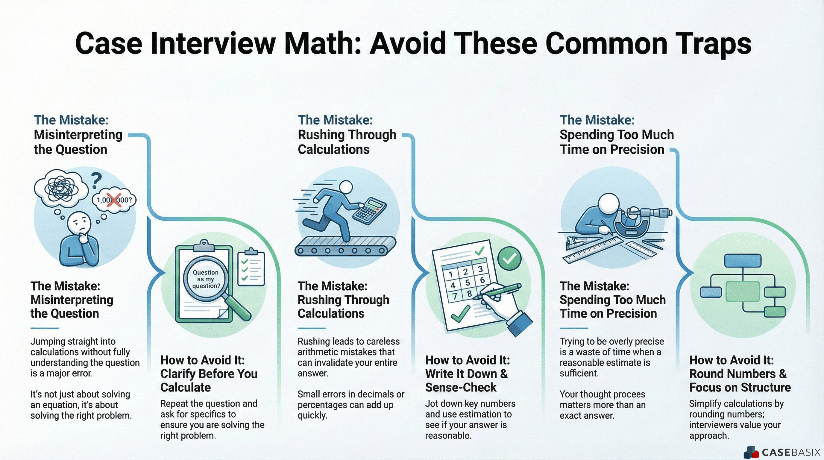 Infographic outlining common case interview math mistakes including misinterpreting questions rushing calculations and over focusing on precision.