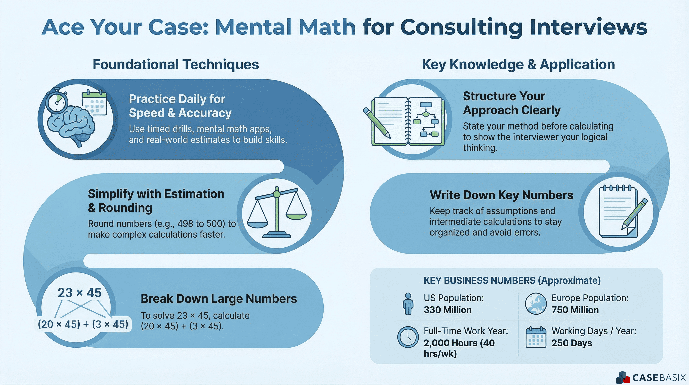 Infographic showing key mental math techniques for consulting interviews including estimation rounding breaking down numbers and tracking assumptions.