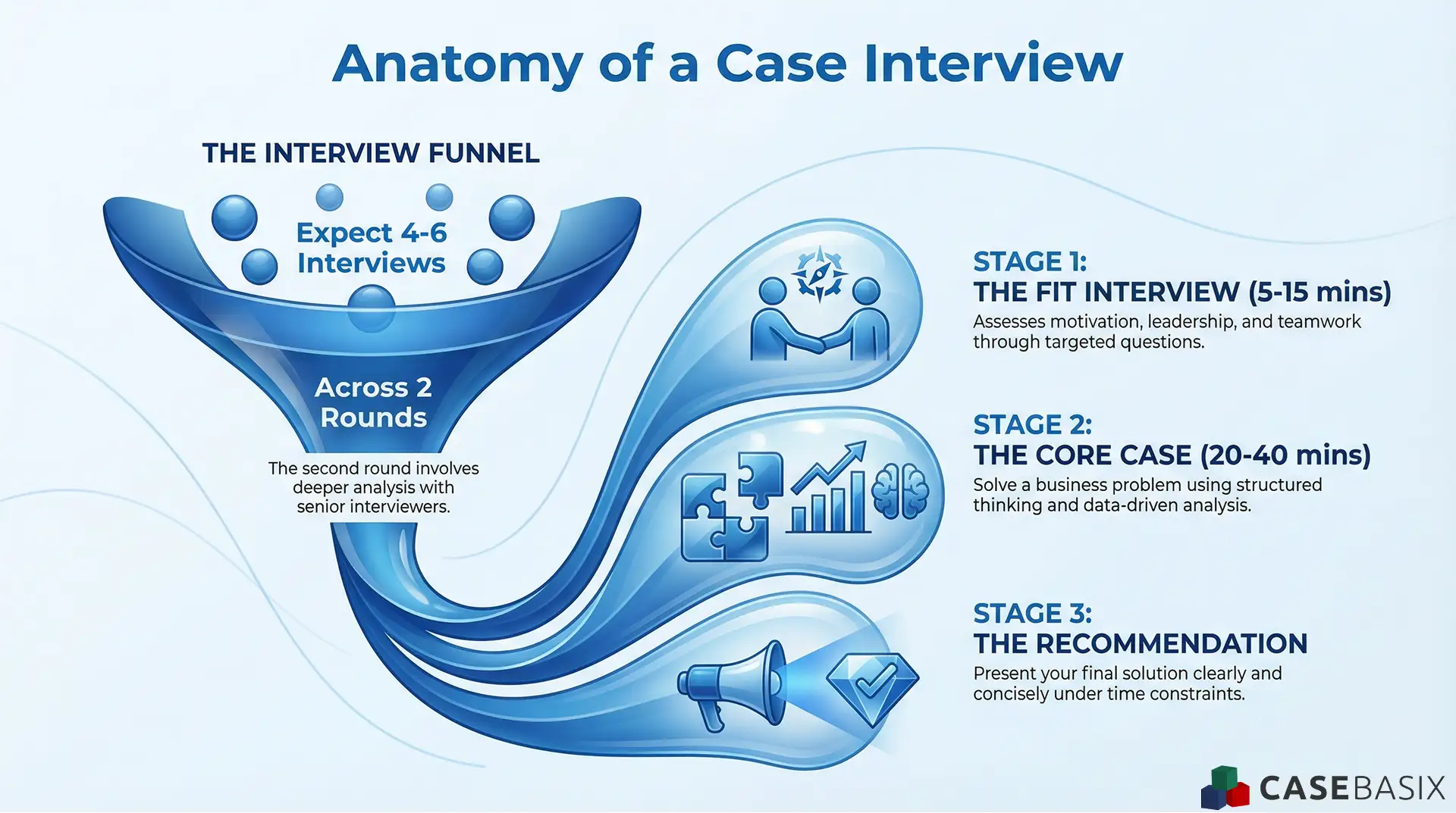 Infographic explaining the anatomy of a case interview with stages for the fit interview, core case analysis, and final recommendation.