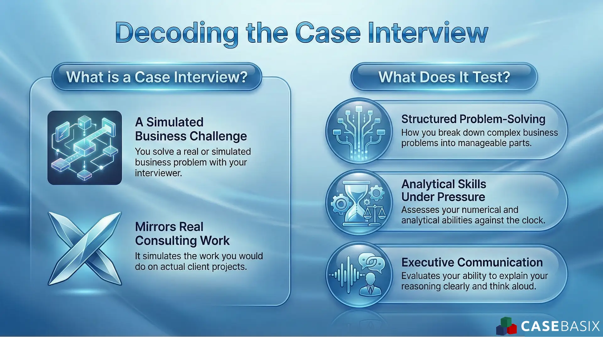 Infographic explaining what a case interview is and what it tests, including problem solving, analytical skills under pressure, and executive communication.