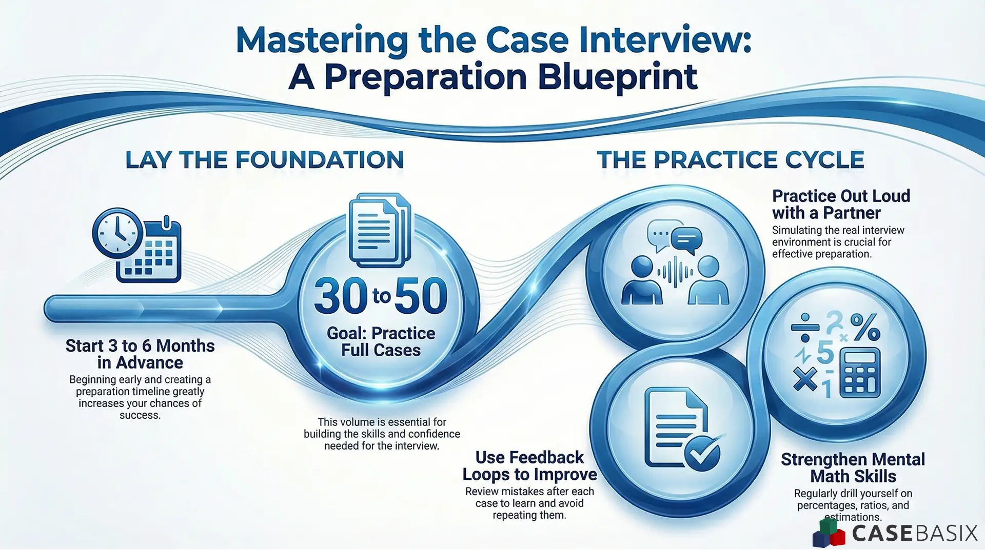 Infographic outlining a case interview preparation blueprint with steps for early planning, full case practice, feedback loops, and math drills.