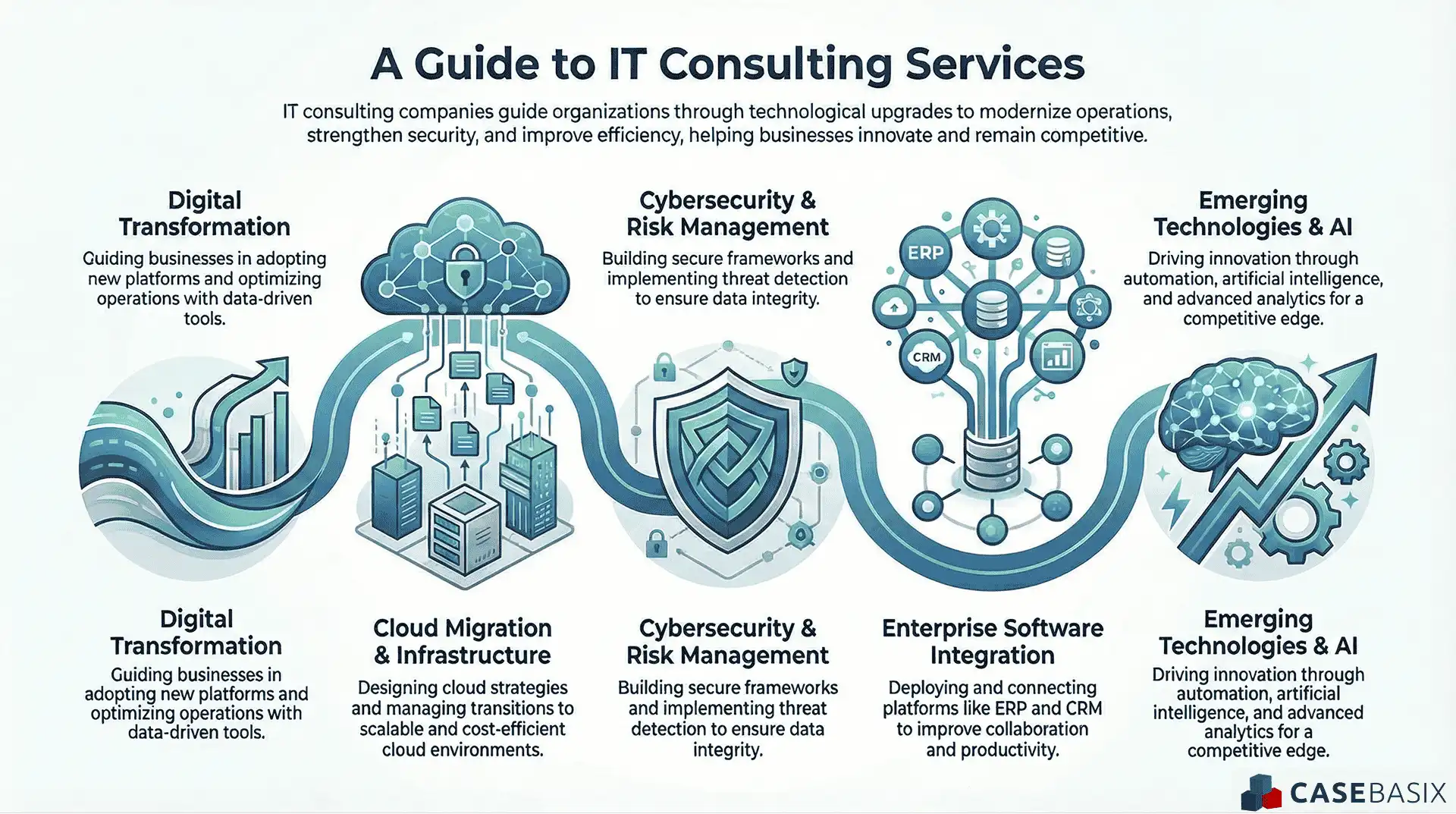 Infographic outlining major IT consulting services including digital transformation, cloud migration, cybersecurity, software integration, and emerging technologies.