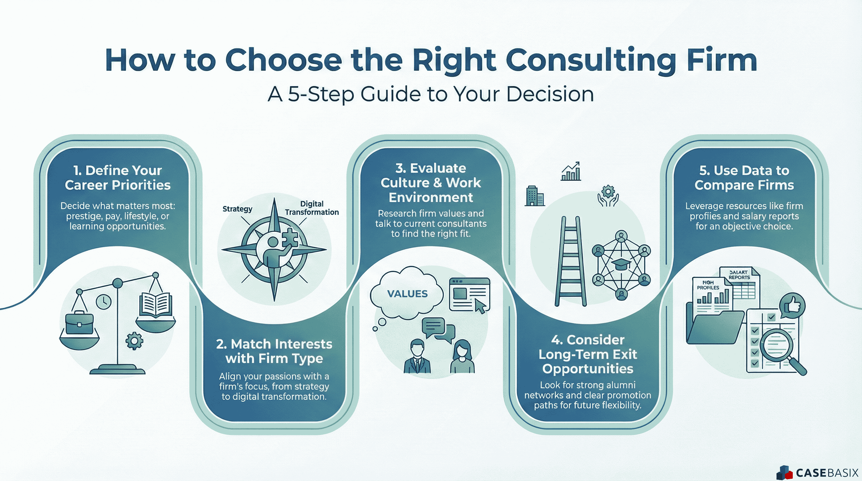 A five-step infographic showing how to choose among top consulting firms by assessing priorities, culture, firm types, exit paths, and data insights.