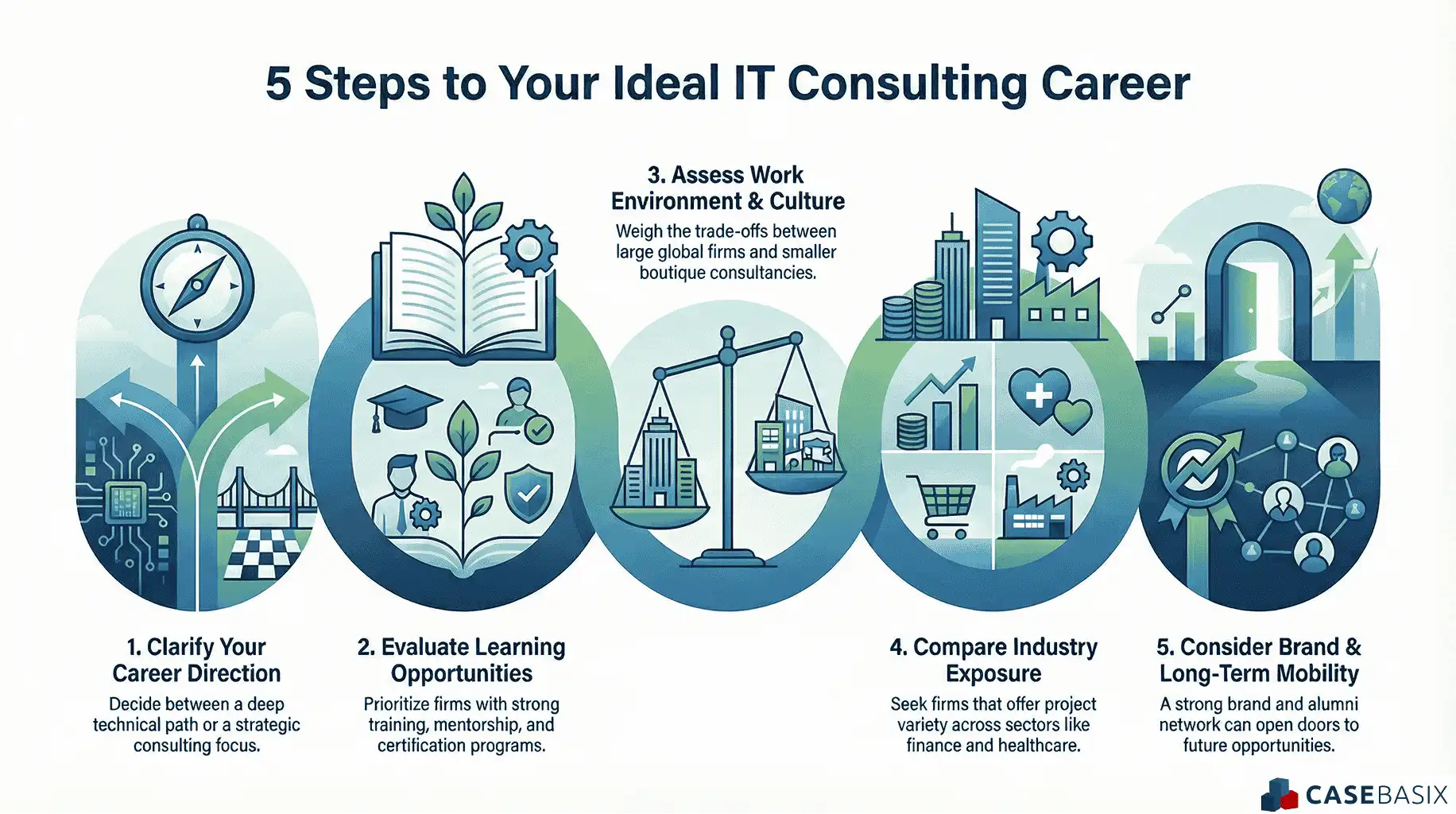 Infographic outlining five steps to build an ideal IT consulting career, including direction, learning, culture, industry exposure, and long-term mobility.