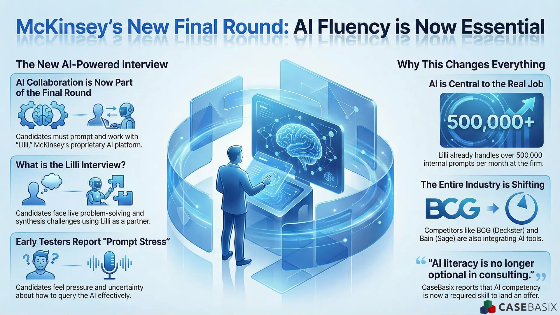 Illustration explaining the McKinsey AI Interview in the final round, showing how candidates collaborate with AI tools to solve consulting problems