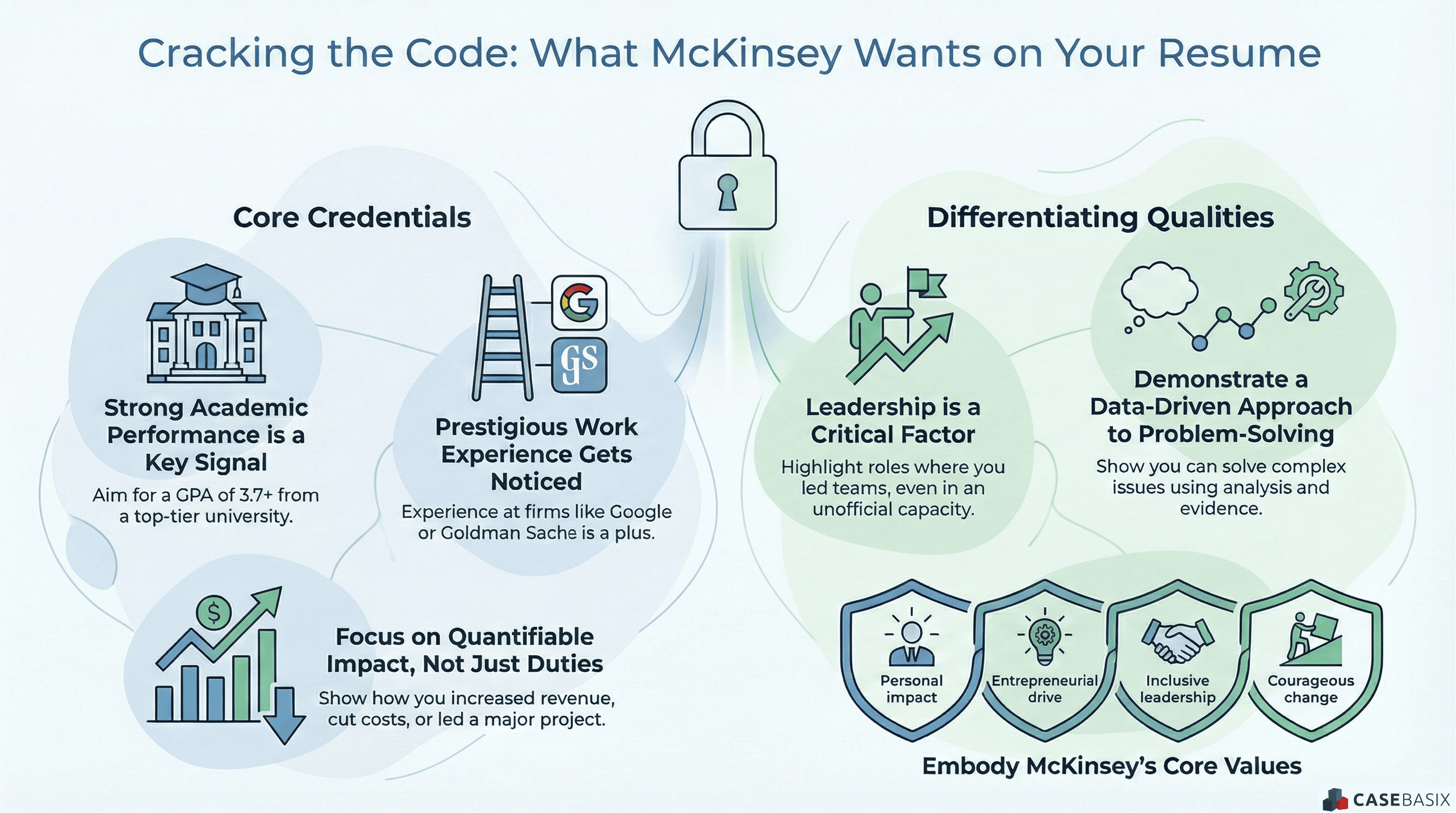 Infographic showing the key qualities McKinsey looks for on a resume, including academics, leadership, impact, and data driven problem solving.