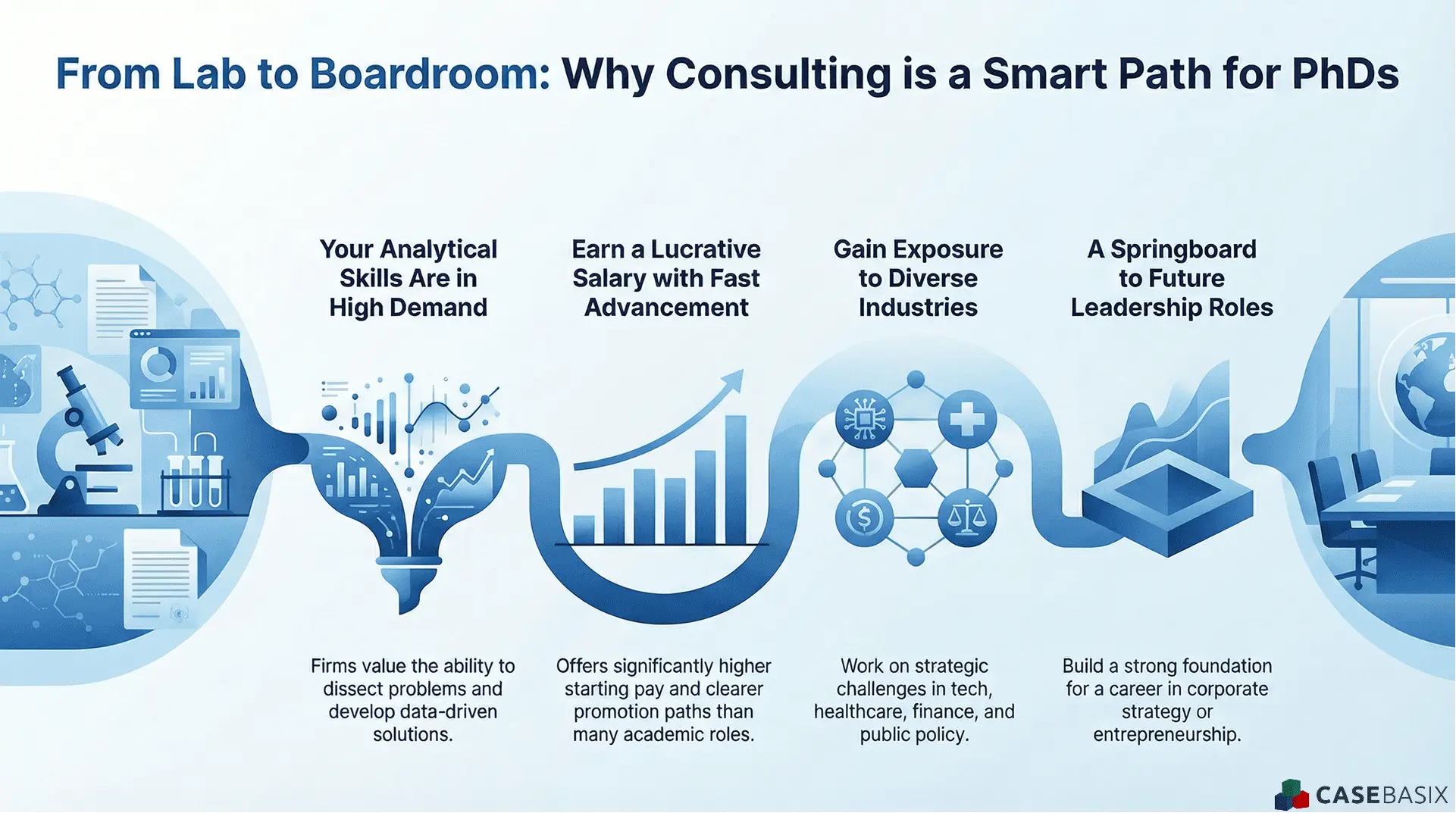 Infographic explaining key reasons the PhD to consulting transition is attractive, highlighting analytical skills demand, salary growth, industry exposure, and leadership pathways.