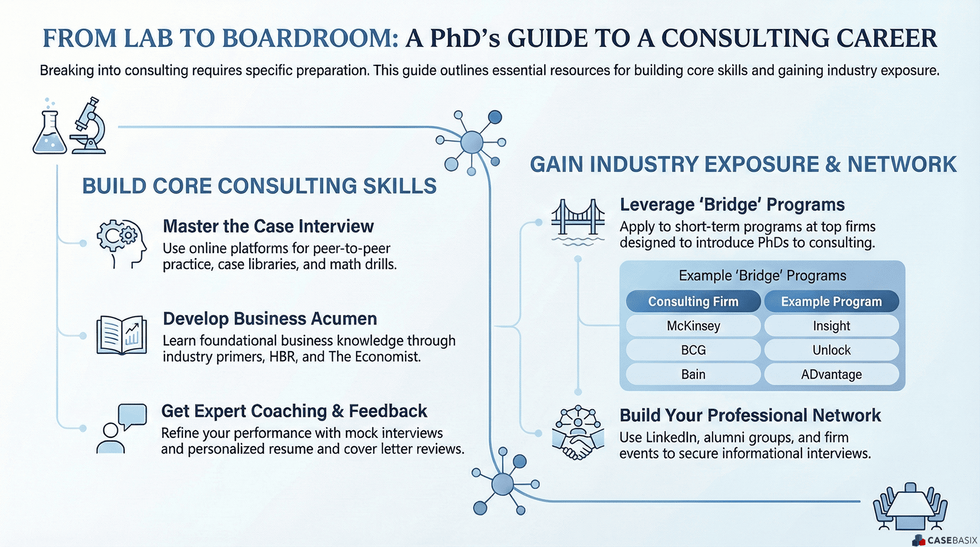 Infographic showing a PhD to consulting career guide with steps for building core consulting skills and gaining industry exposure through programs and networking.