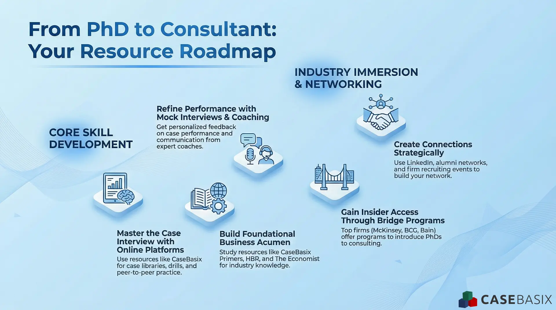 Infographic showing a PhD to consulting career guide with steps for building core consulting skills and gaining industry exposure through programs and networking.