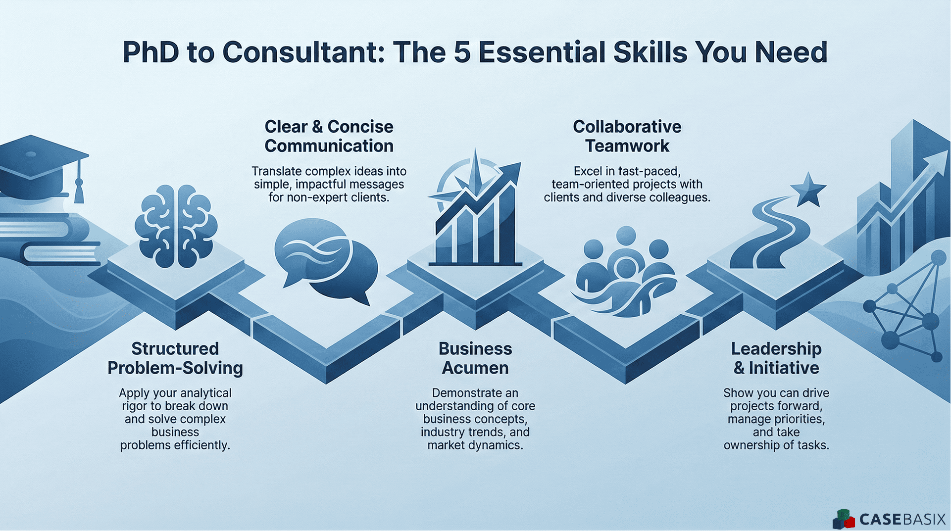 Infographic outlining five essential skills for a successful PhD to consulting transition, including communication, teamwork, business acumen, and leadership.