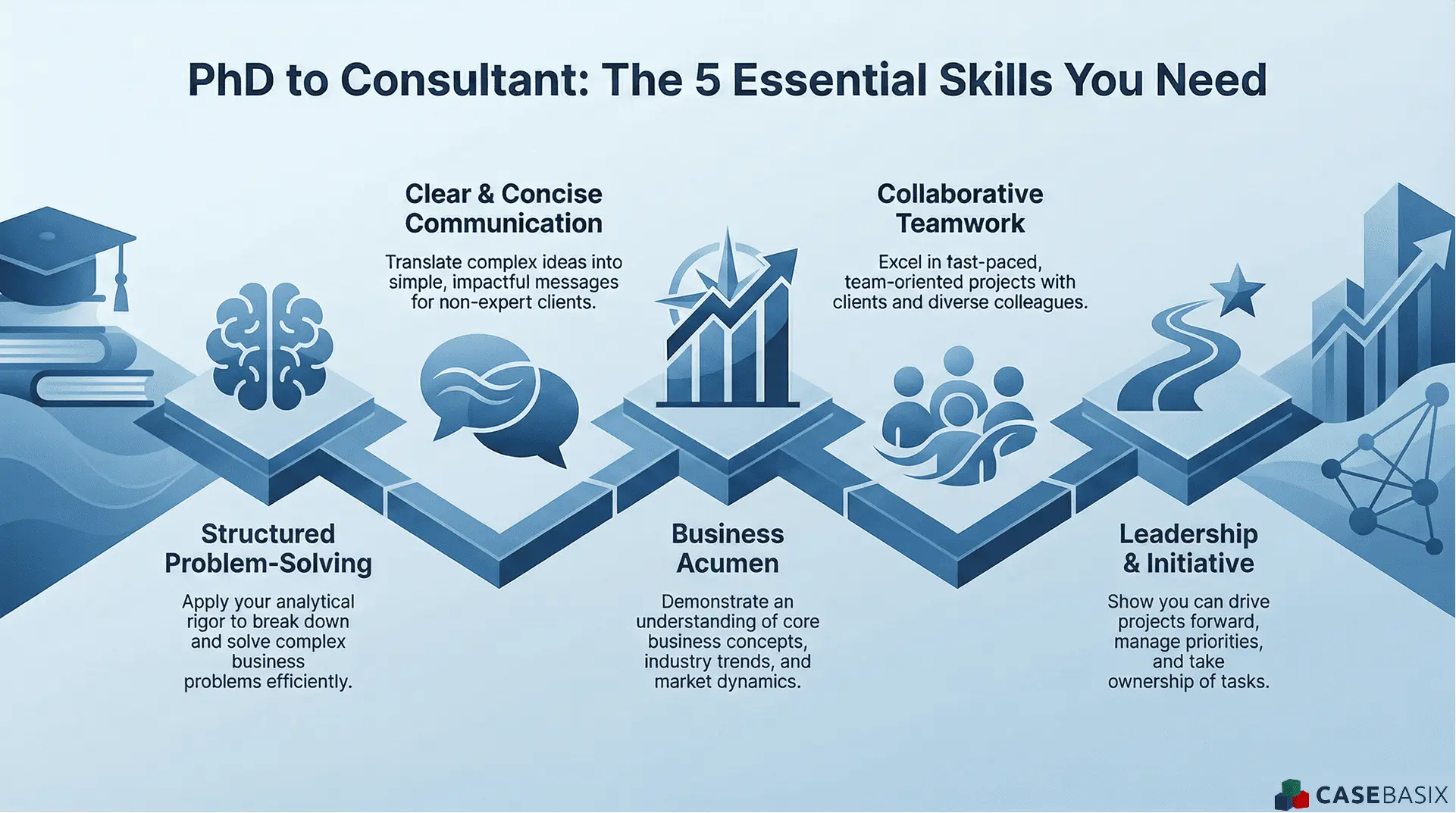Infographic outlining five essential skills for a successful PhD to consulting transition, including communication, teamwork, business acumen, and leadership.