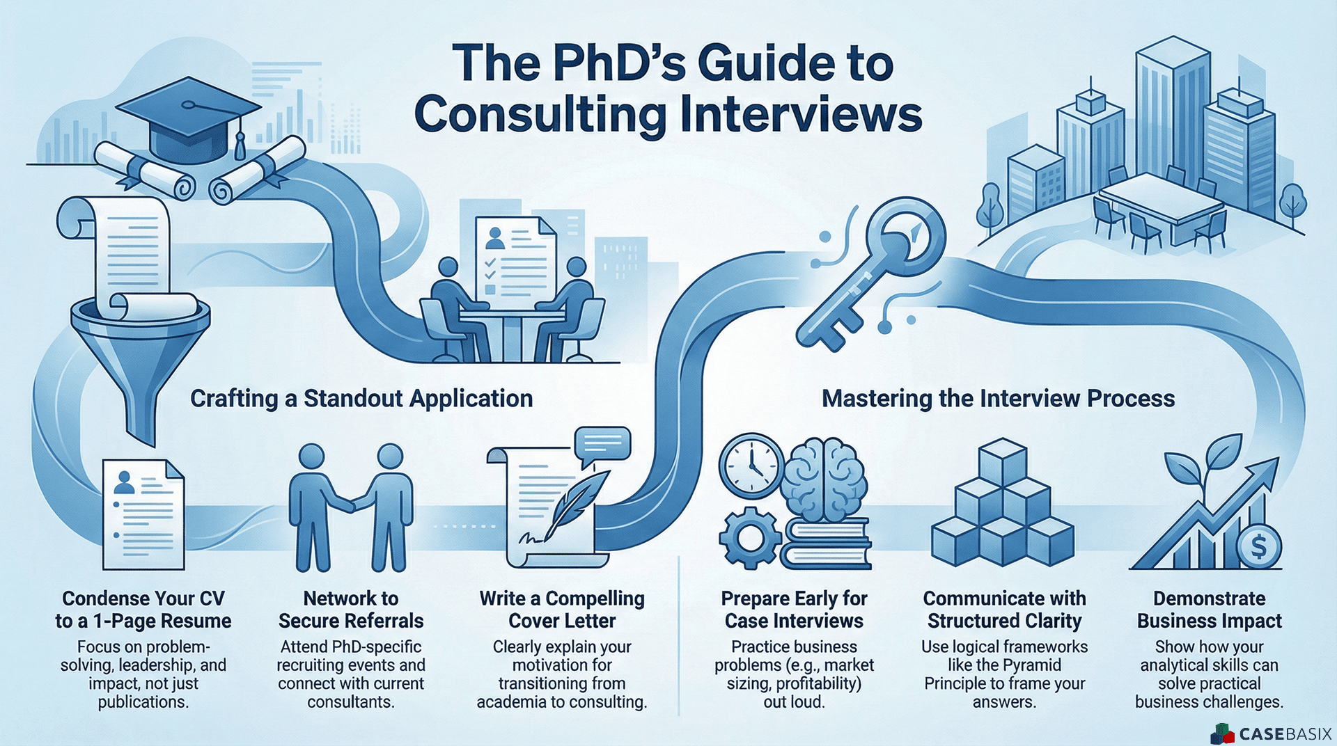 Infographic outlining a PhD to consulting interview guide covering resume preparation, networking, cover letters, case prep, structured communication, and business impact.