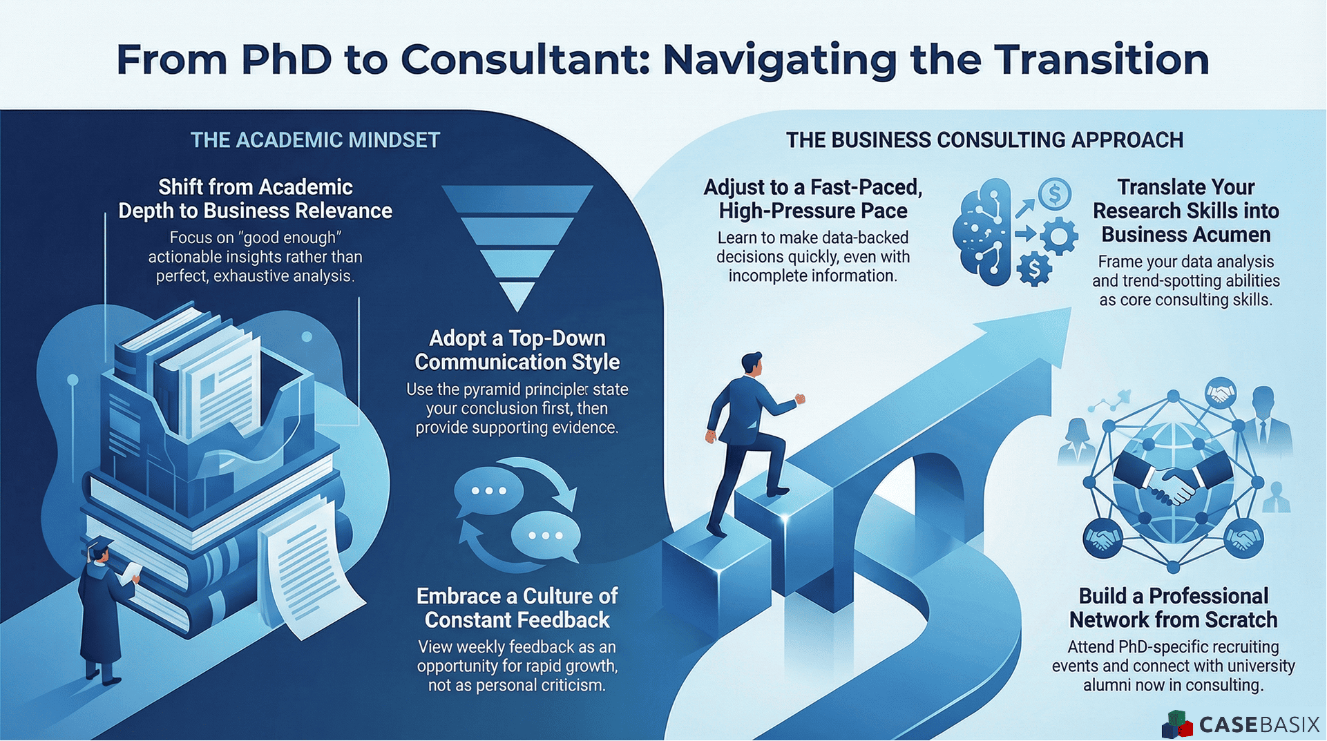 Infographic explaining how PhDs can navigate the transition to consulting by shifting mindsets, adopting top down communication, and building business focused skills.
