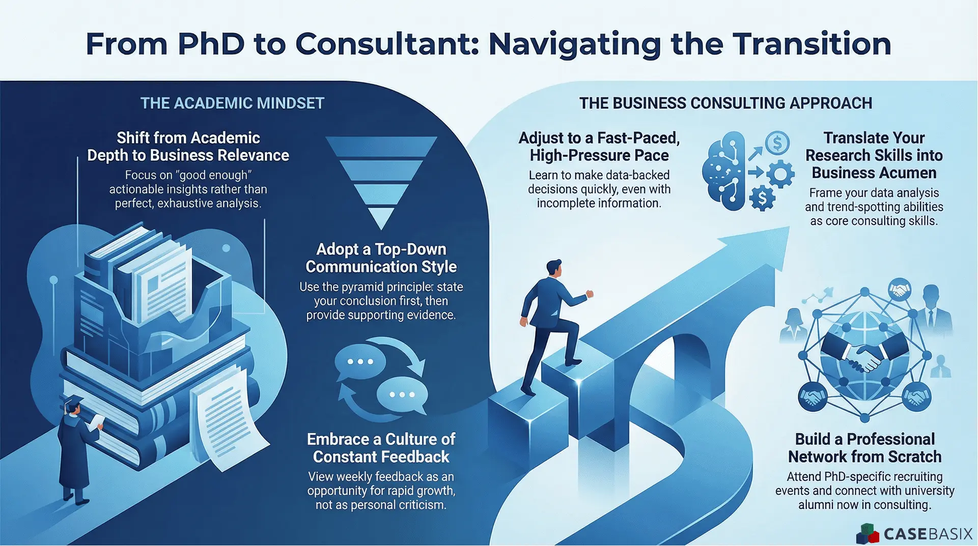 Infographic explaining how PhDs can navigate the transition to consulting by shifting mindsets, adopting top down communication, and building business focused skills.