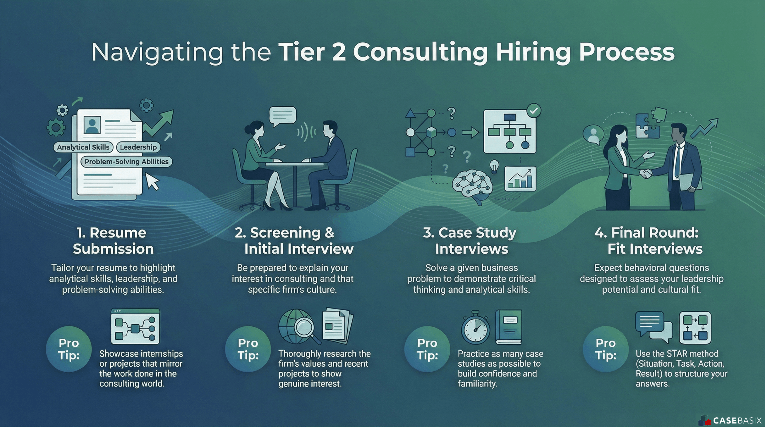 Infographic outlining the tier 2 consulting firms hiring process with steps for resume submission interviews case studies and final fit rounds.