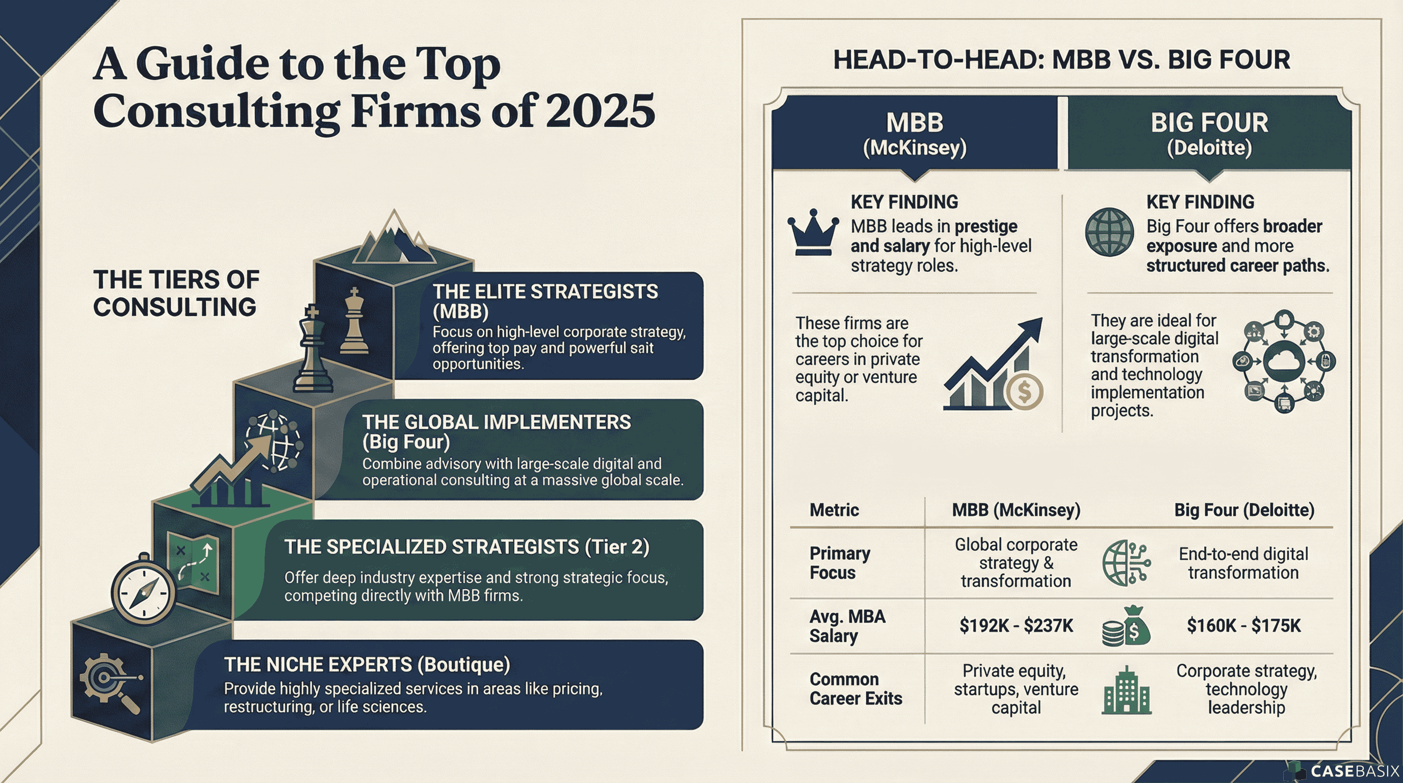 An infographic comparing consulting firm tiers in 2025 and showing a head-to-head comparison of MBB versus Big Four in focus areas, salaries, and career exits.