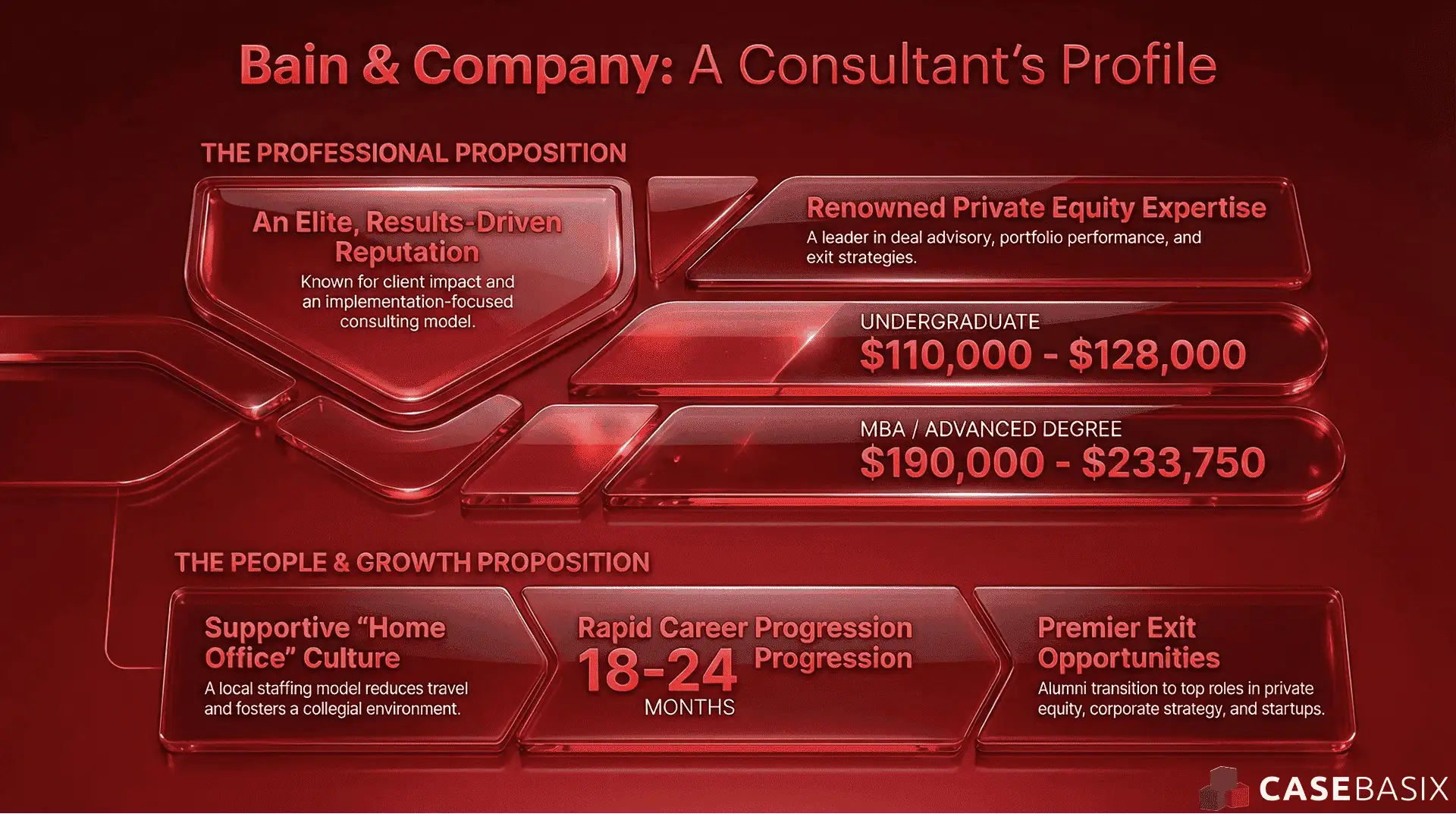 An infographic showing Bain and Company’s reputation, private equity expertise, salaries, culture, and career progression among top consulting firms.