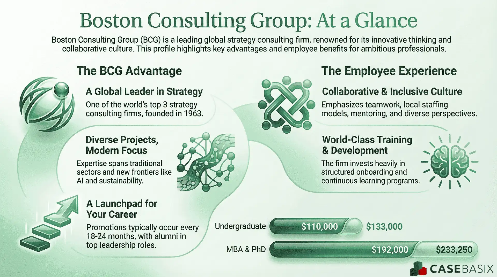 An infographic summarizing BCG’s strengths in strategy leadership, diverse projects, culture, training, and salaries among top consulting firms.