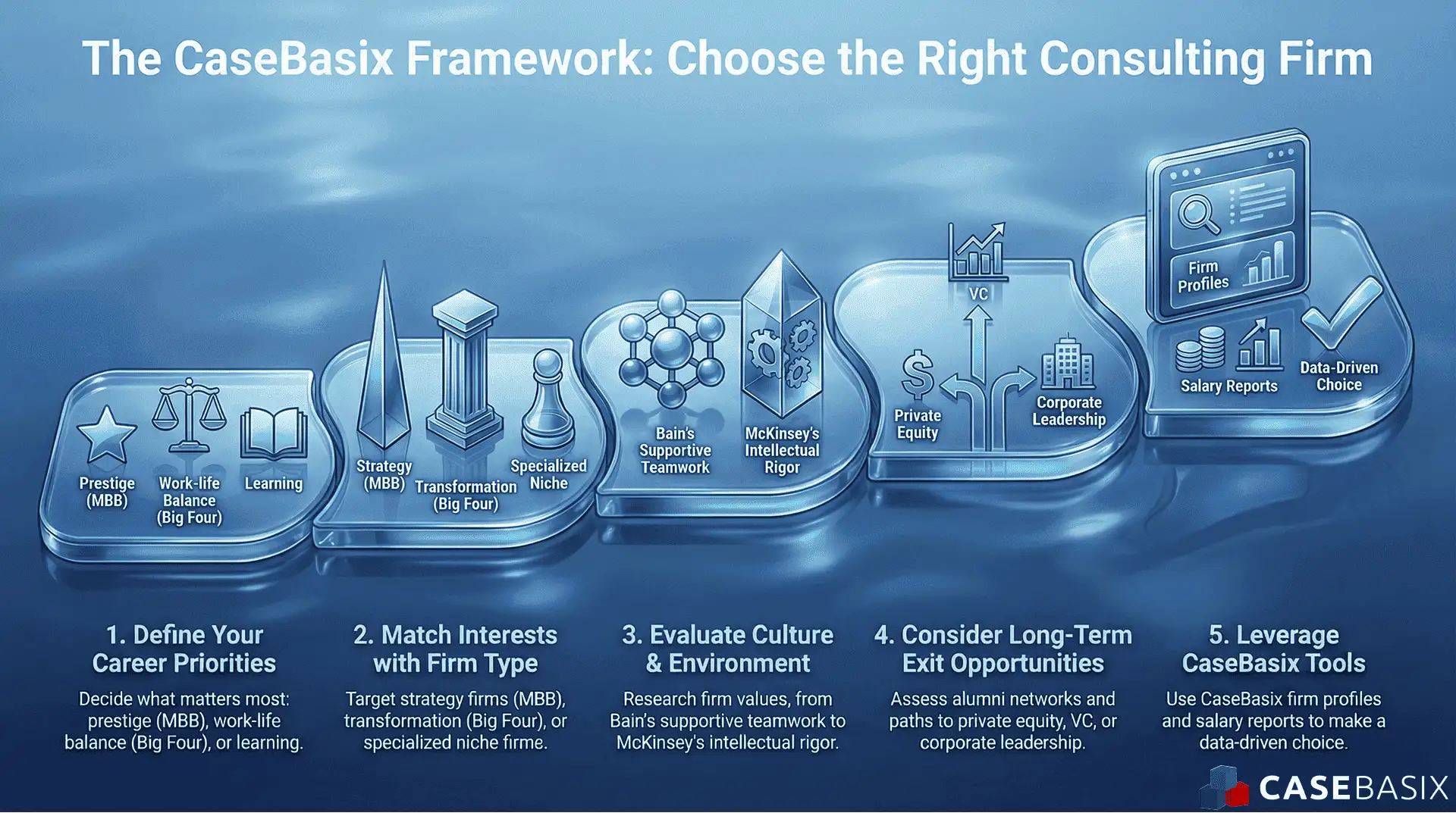 A five step framework showing how to choose among top consulting firms by evaluating priorities, firm type, culture, exits, and data insights.