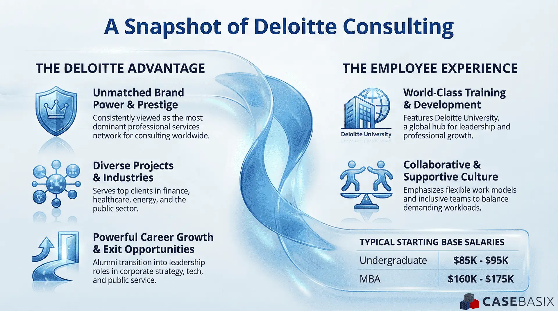 An infographic showing Deloitte Consulting’s strengths in brand prestige, training, culture, projects, and starting salaries among top consulting firms.