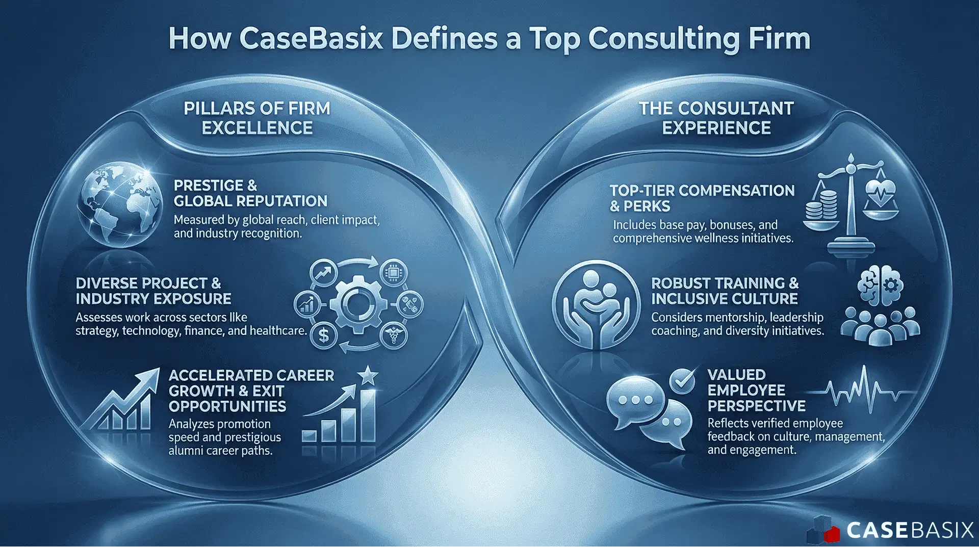 An infographic outlining how top consulting firms are evaluated across reputation, project exposure, career growth, compensation, culture, and employee experience.