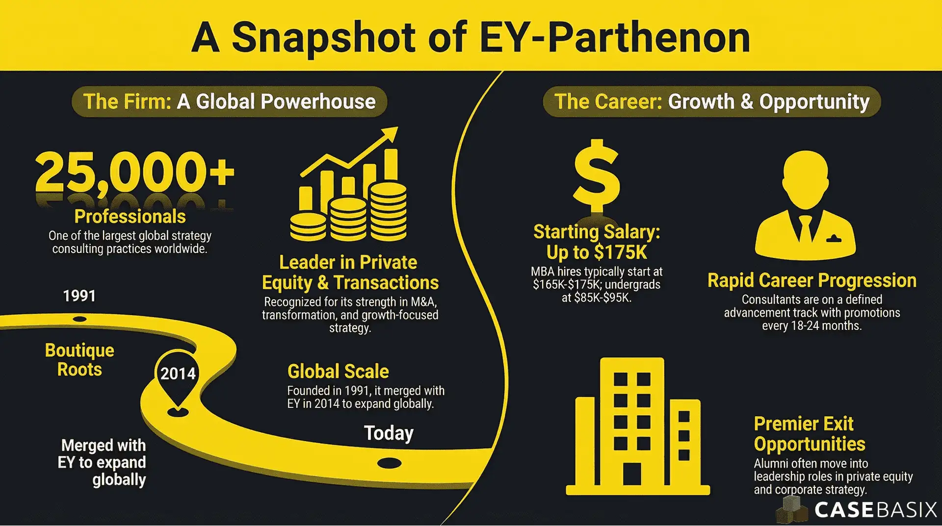 A visual snapshot of EY Parthenon showing global scale, salaries, career progression, and exit opportunities within top consulting firms.