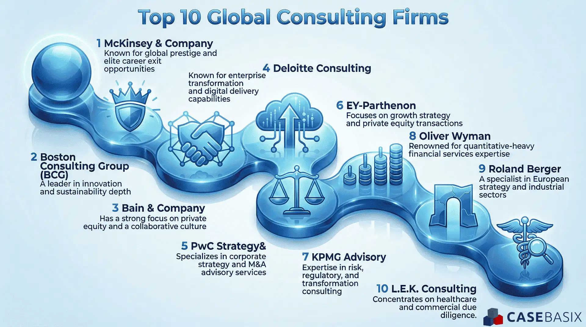 An infographic ranking the top 10 global consulting firms, including McKinsey, BCG, Bain, Deloitte, PwC Strategy&, EY-Parthenon, KPMG, and leading boutiques.