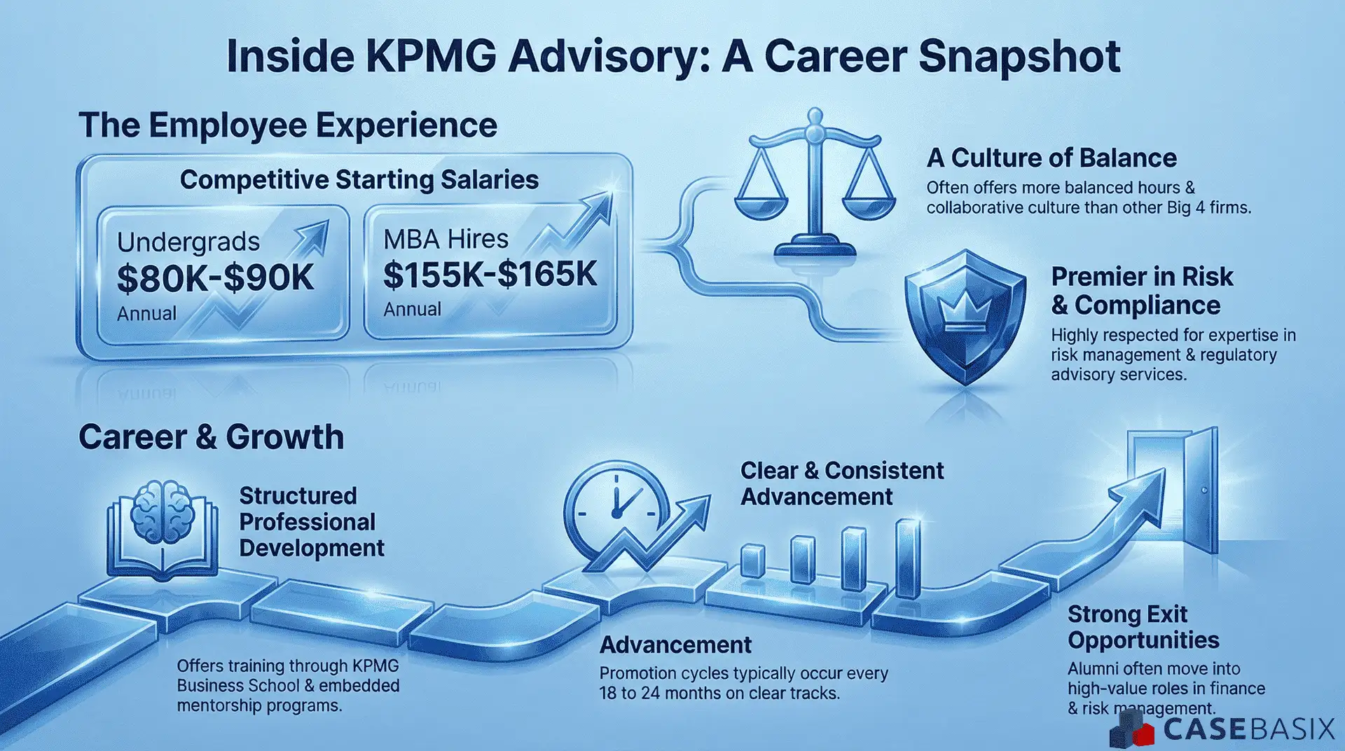 A visual overview of KPMG Advisory showing salaries, development, advancement, work culture, and career opportunities within top consulting firms.