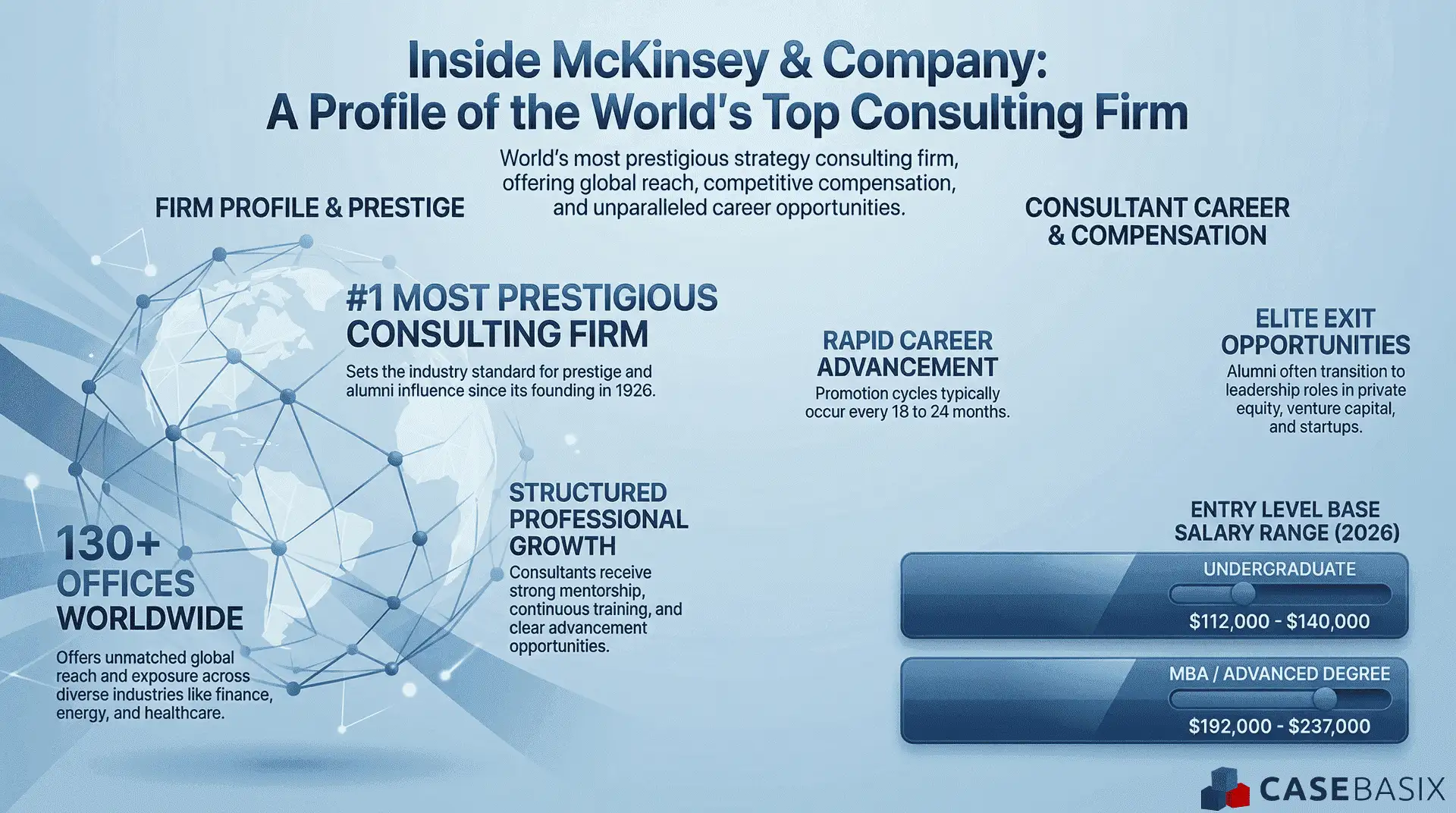An infographic highlighting McKinsey’s global scale, prestige, structured growth, salaries, and exit opportunities among top consulting firms.