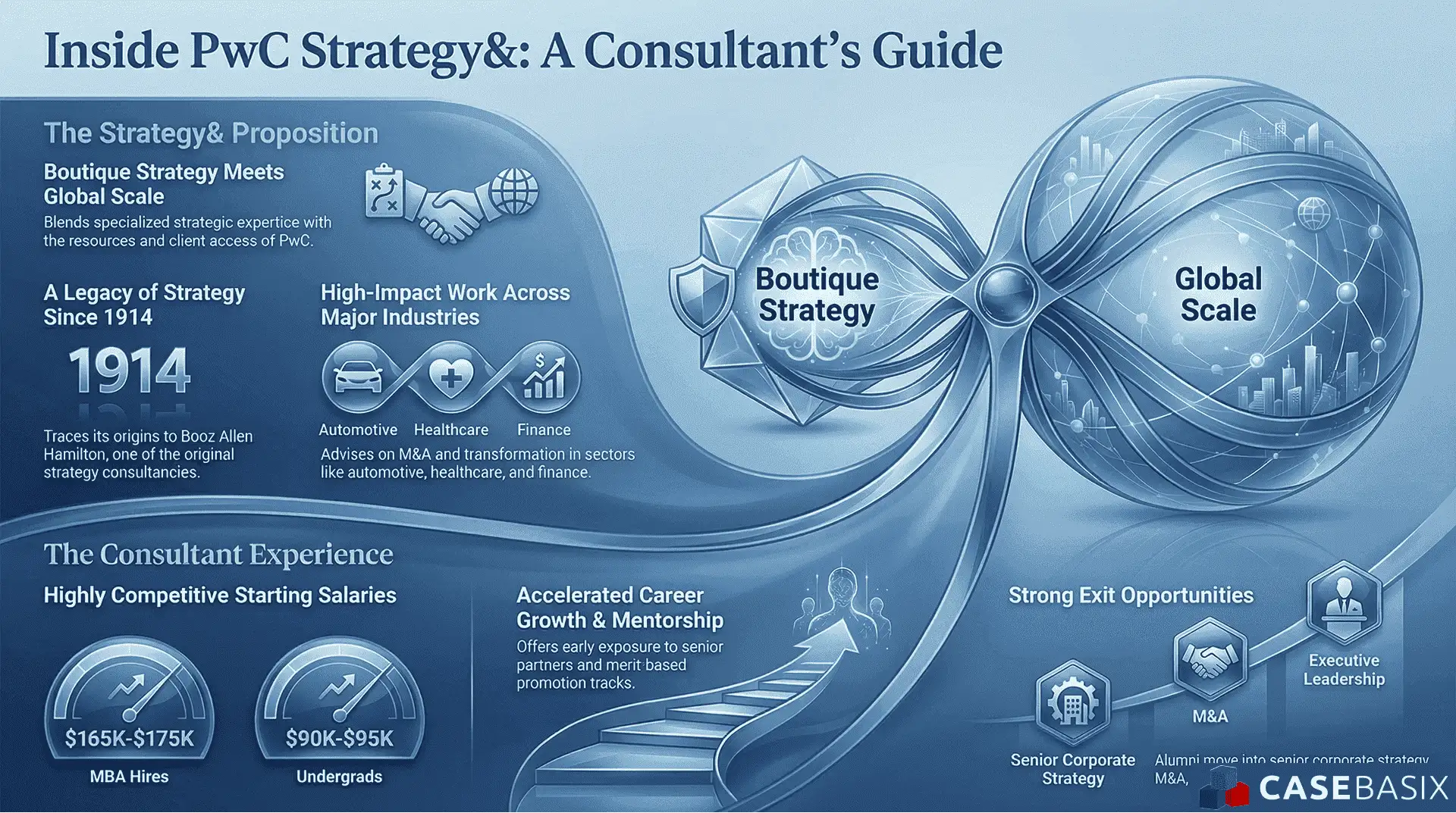 An infographic showing PwC Strategy& strengths in boutique strategy, global scale, salaries, mentorship, and exit opportunities within top consulting firms.