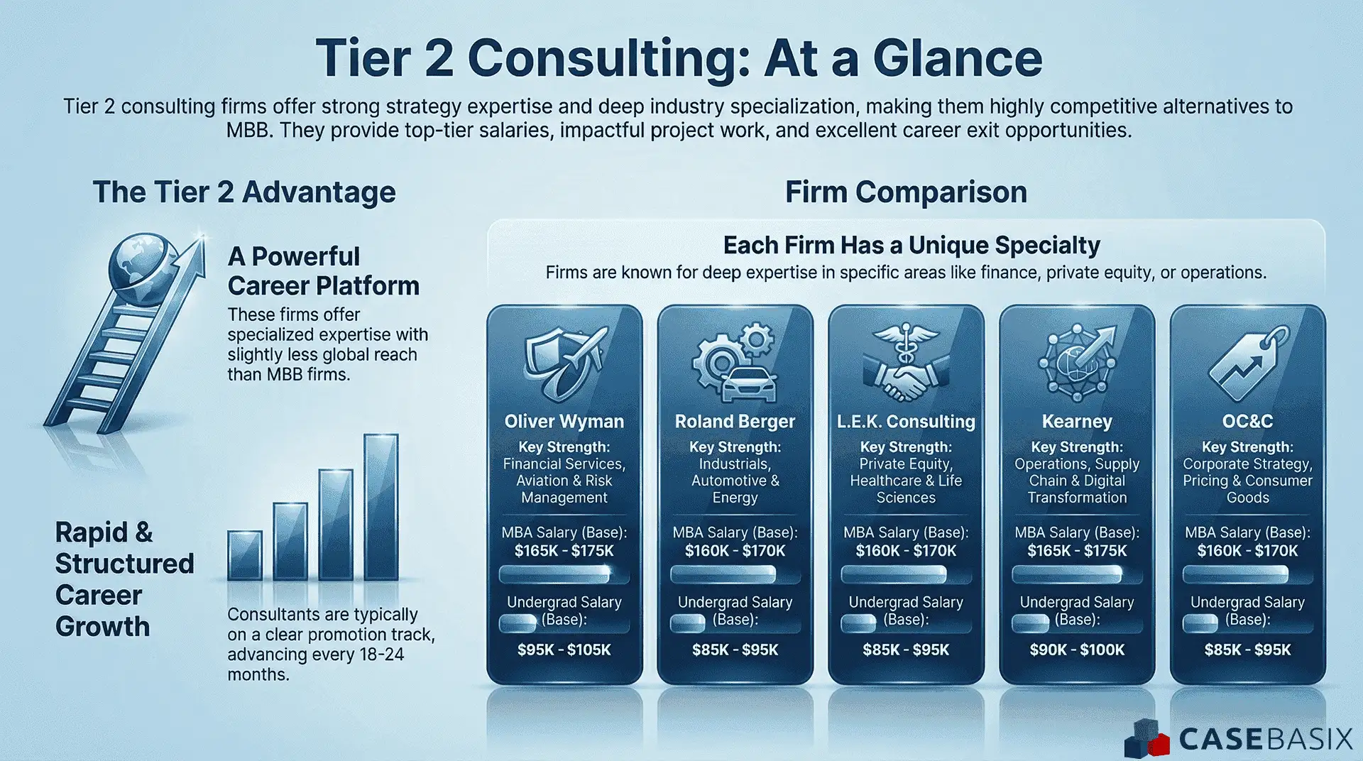 IAn infographic comparing Tier 2 consulting firms by strengths, salaries, and specialties to show how they compete with top consulting firms.
