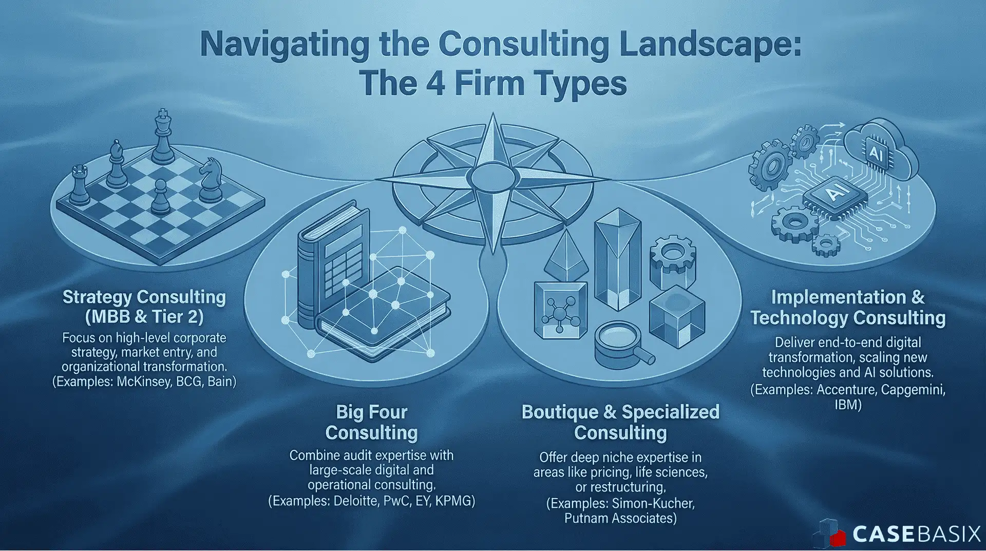 An infographic explaining the four types of consulting firms, including strategy, Big Four, boutique, and technology firms in the top consulting landscape.
