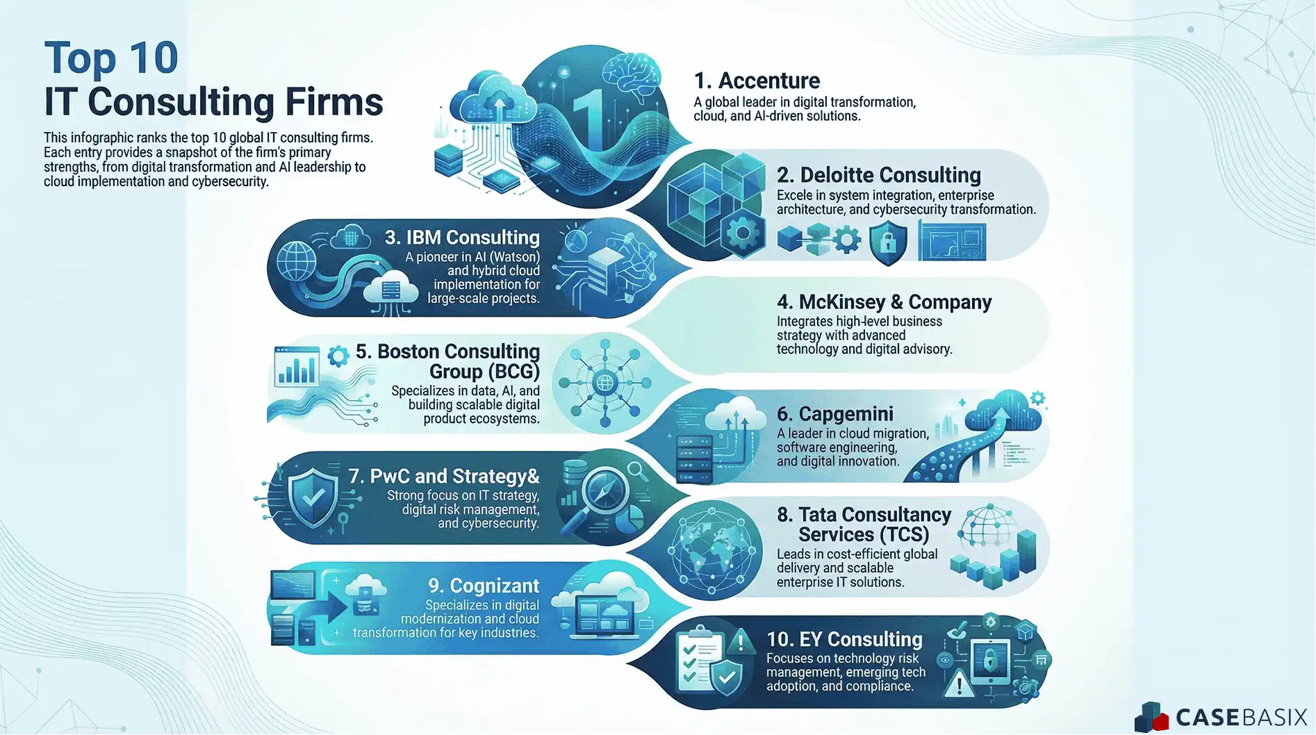 Infographic showing the top IT consulting firms ranked by strengths in cloud, AI, cybersecurity, and digital transformation to guide firm selection.