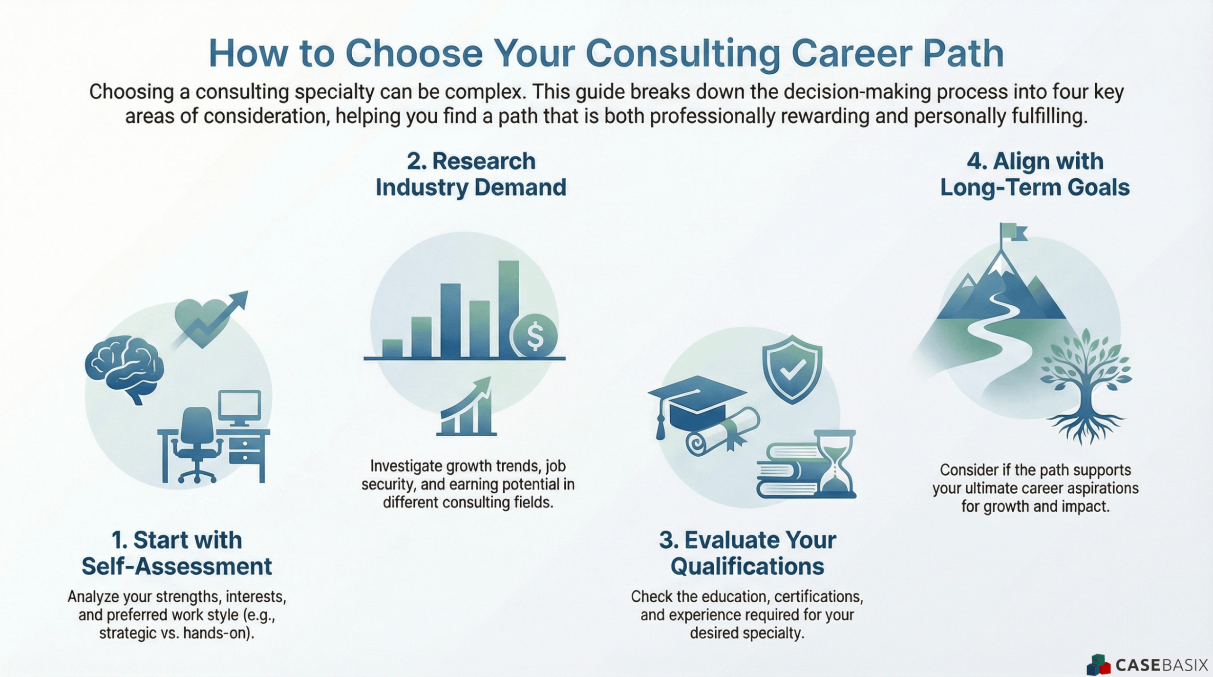 Infographic explaining how to choose a consulting career path with steps for self assessment researching industry demand evaluating qualifications and long term goals.