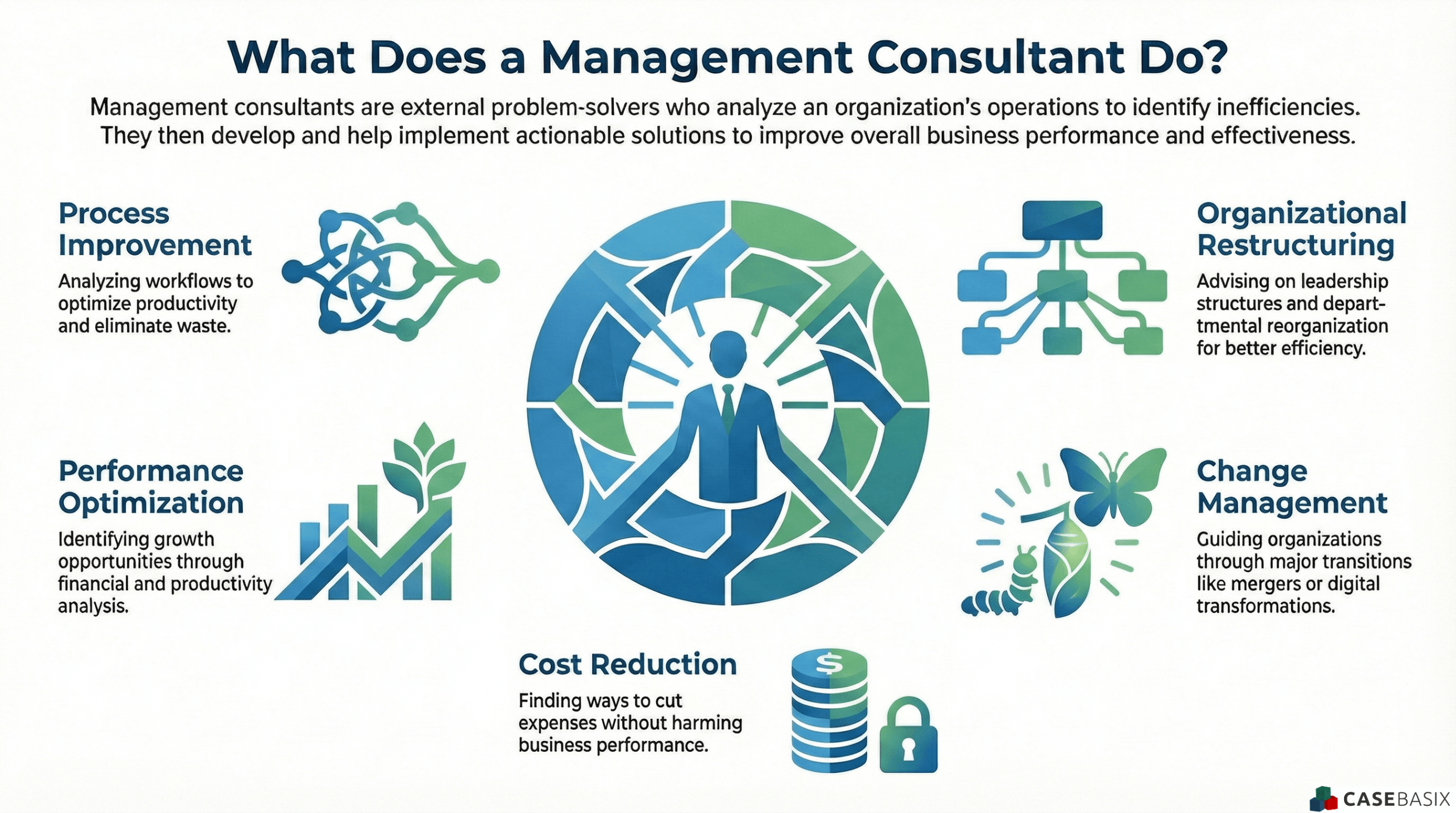 Infographic explaining what management consultants do including process improvement performance optimization and organizational restructuring.
