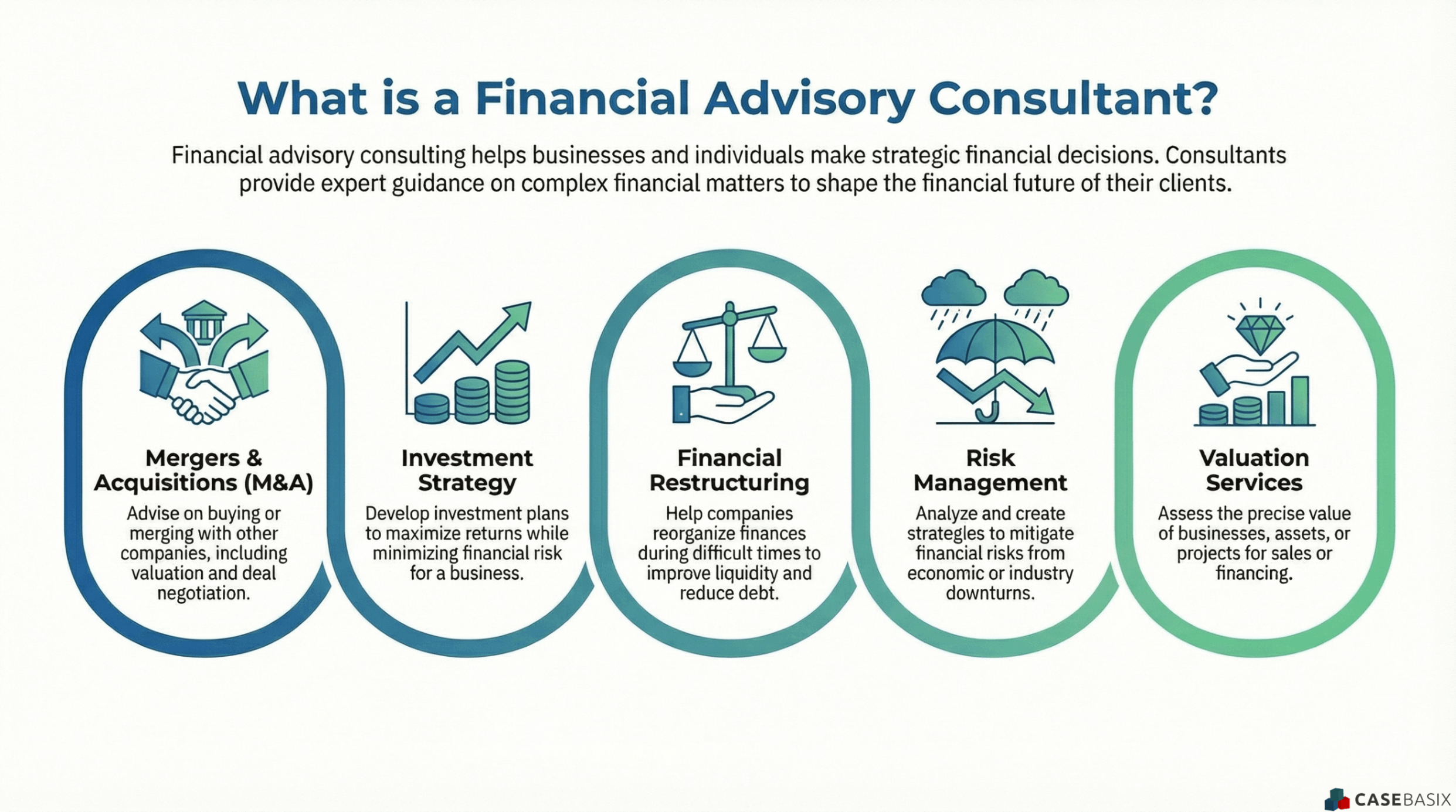 Infographic showing what financial advisory consultants do including mergers and acquisitions investment strategy financial restructuring risk management and valuation.