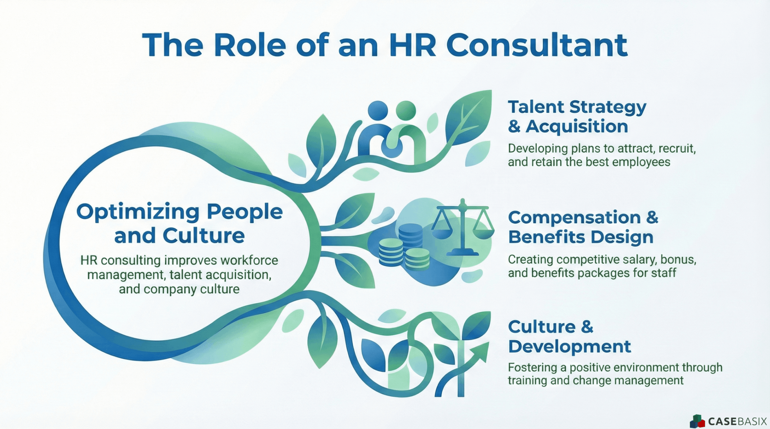 Infographic explaining the role of HR consultants including talent strategy compensation design culture development and workforce optimization.