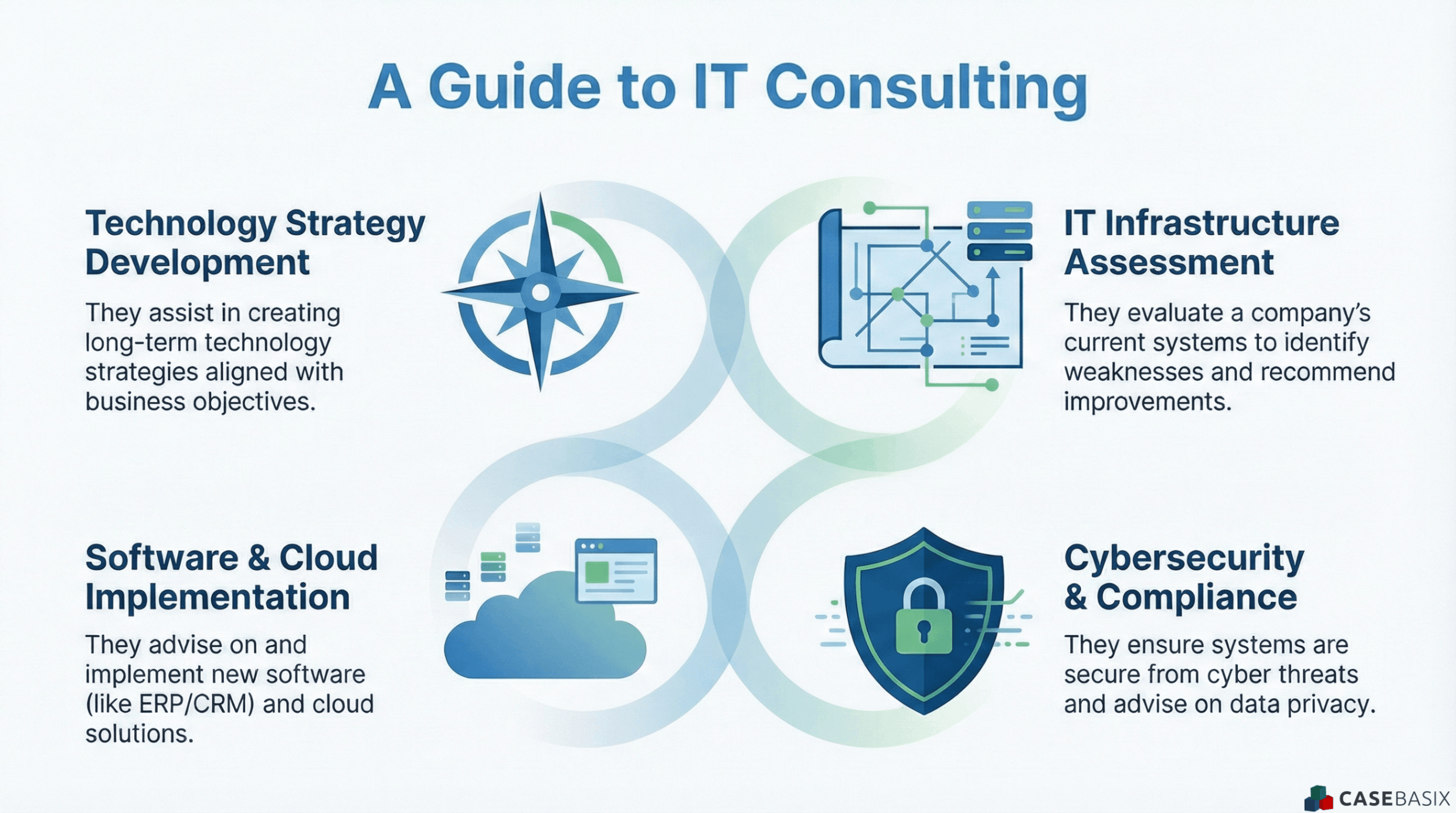 Infographic outlining what IT consultants do including technology strategy IT infrastructure assessment software and cloud implementation and cybersecurity.