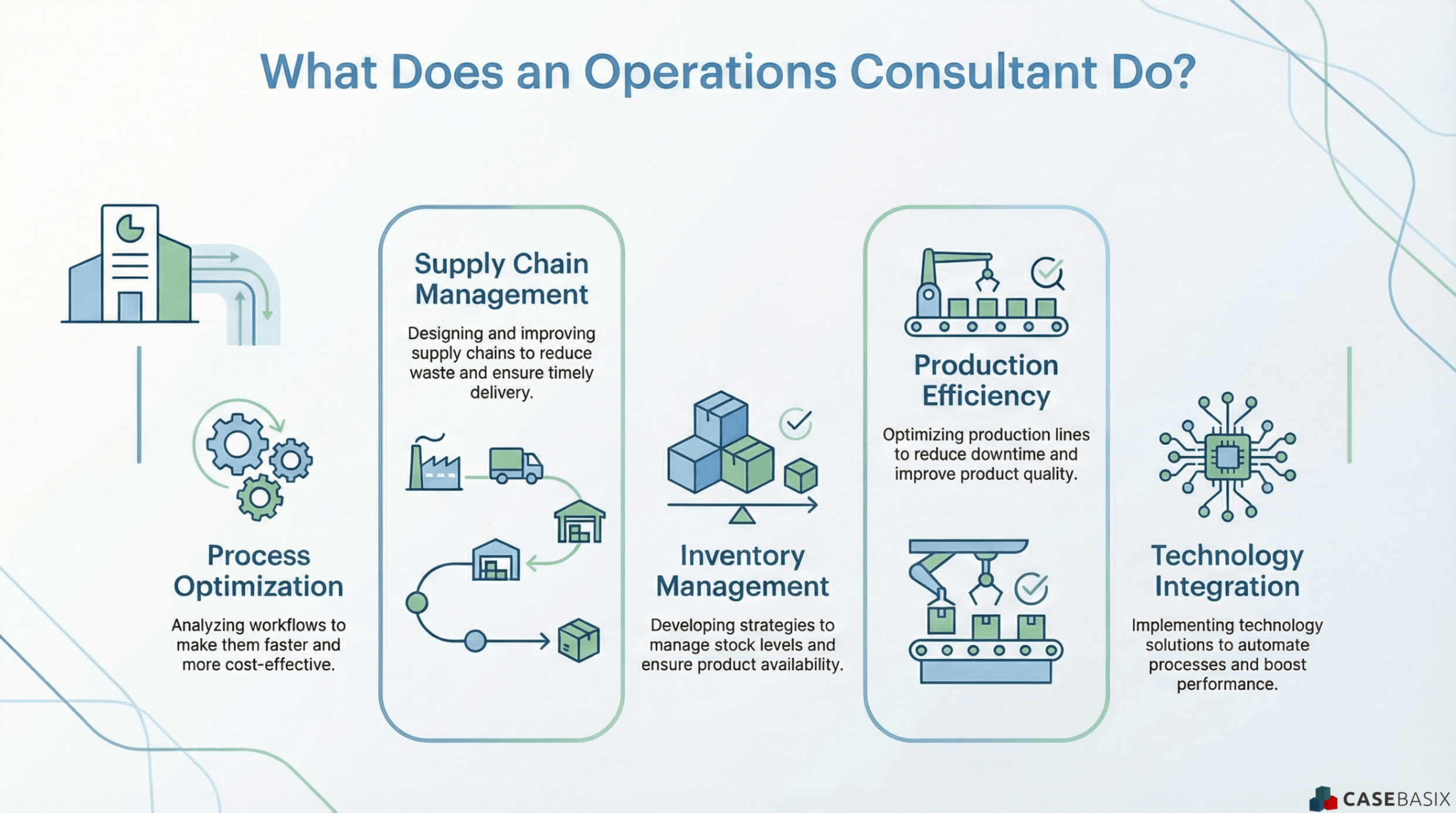 Infographic explaining what operations consultants do including process optimization supply chain management inventory management and production efficiency.