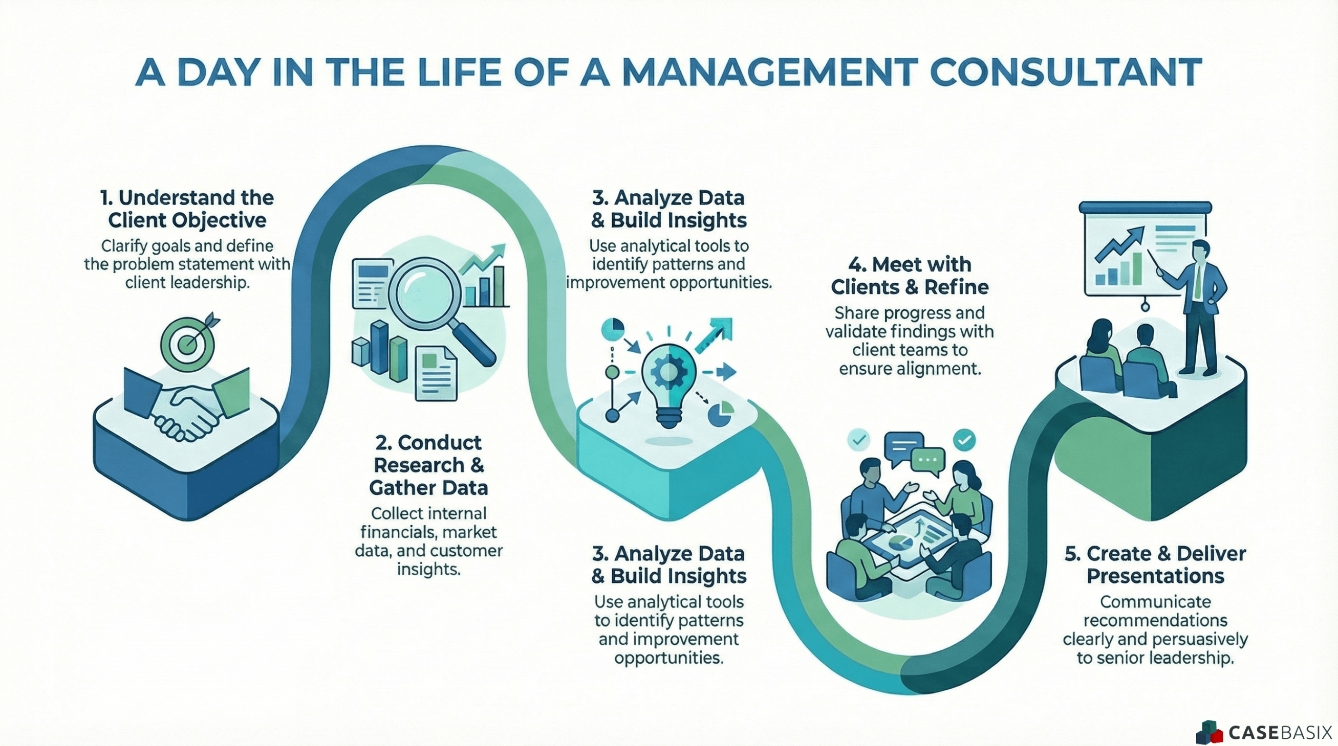 Infographic showing a day in the life of a consultant with steps for client objectives, data gathering, analysis, client alignment, and presentations in a project flow.