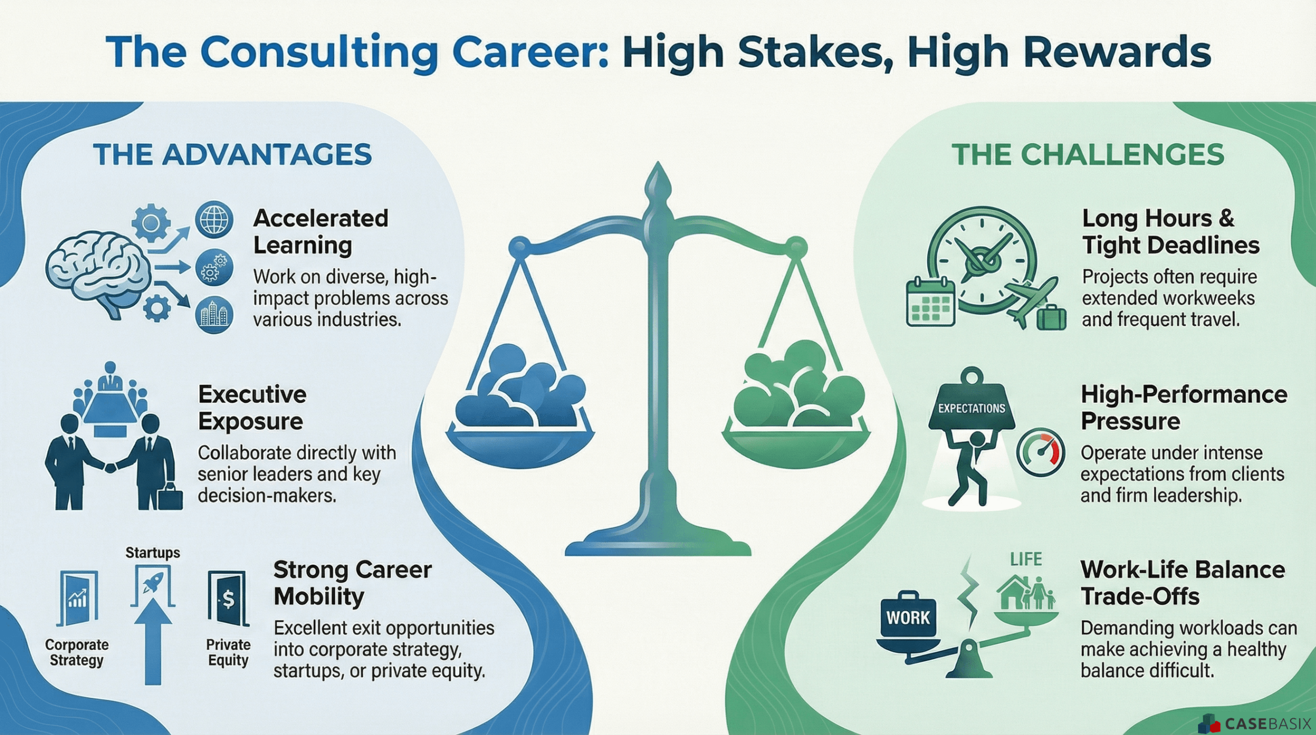 Infographic comparing advantages and challenges of a consulting career with visuals showing learning, exposure, mobility, long hours, pressure, and balance trade offs.