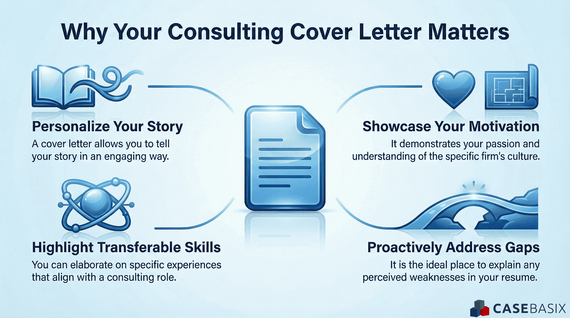 Infographic explaining why a consulting cover letter matters by highlighting personalization, motivation, transferable skills, and addressing gaps.